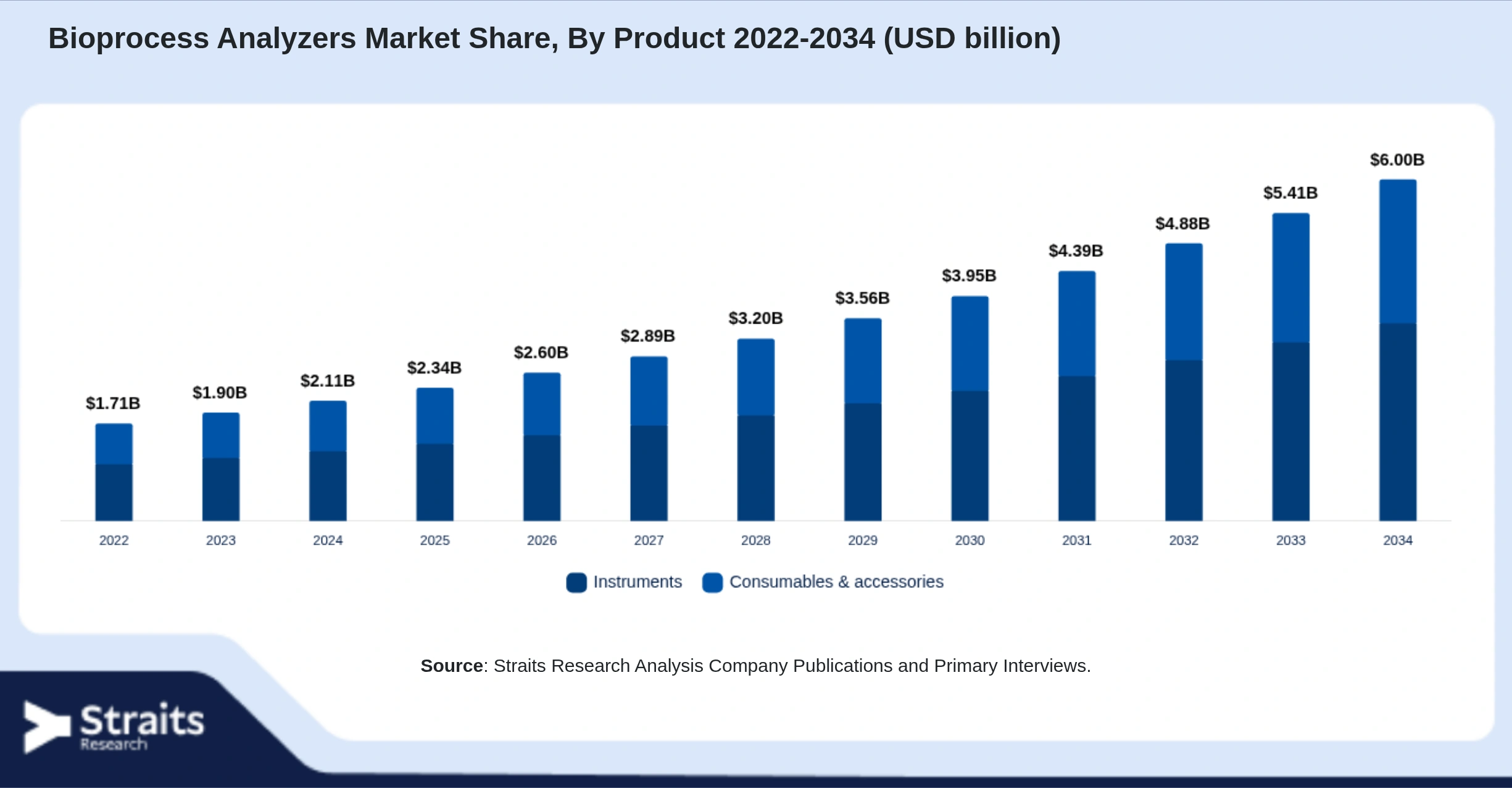 Bioprocess Analyzers Market Size By Segments