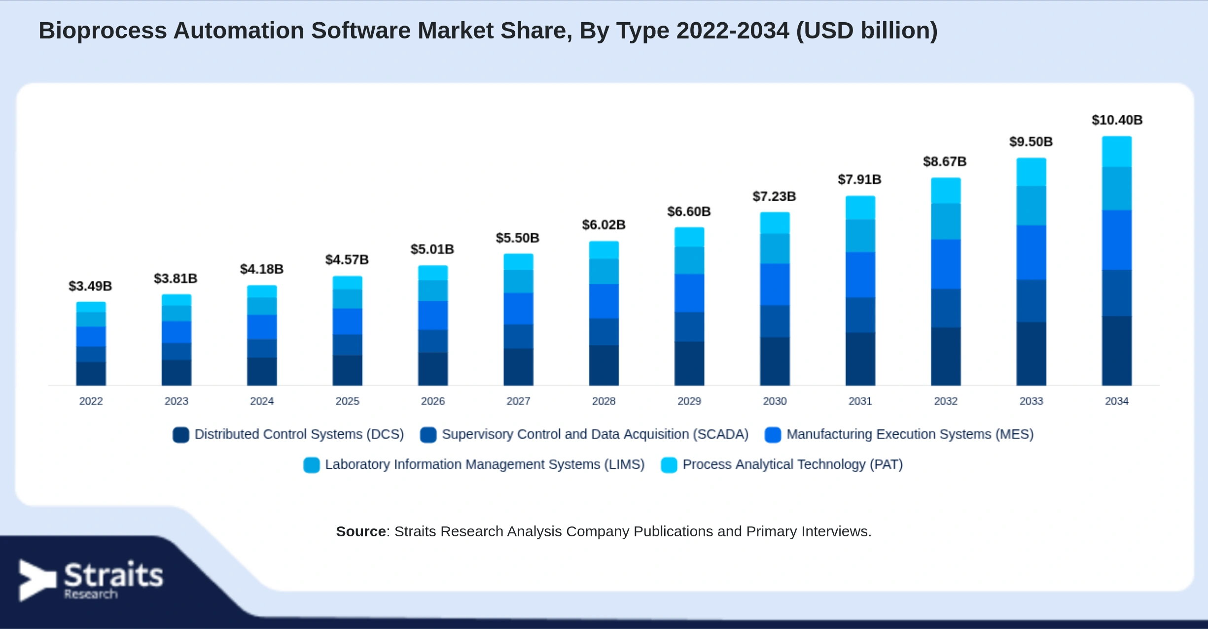 Bioprocess Automation Software Market Size By Segments