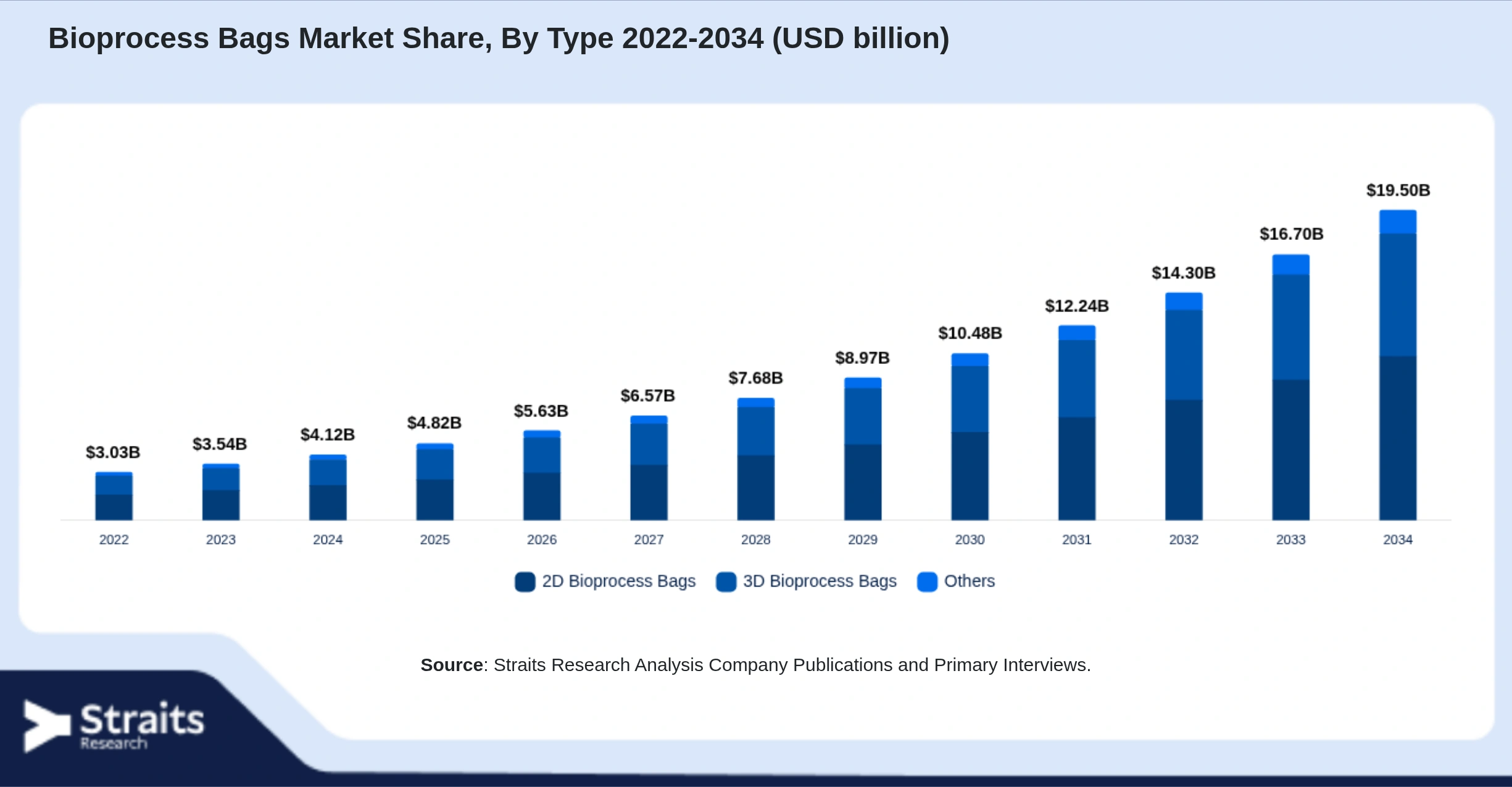Bioprocess Bags Market Size By Segments
