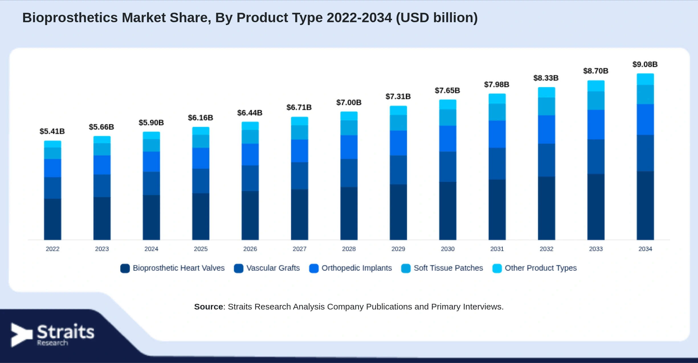 Bioprosthetics Market Size By Segments