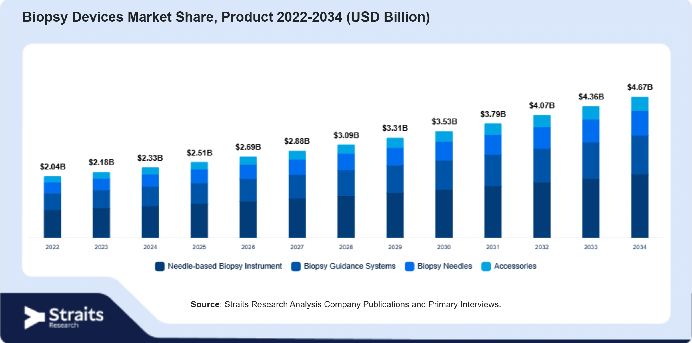 Biopsy Devices Market Size By Segments