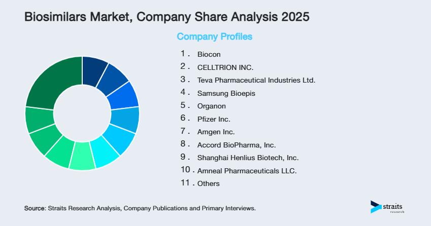 Biosimilars Market Share of Key Players