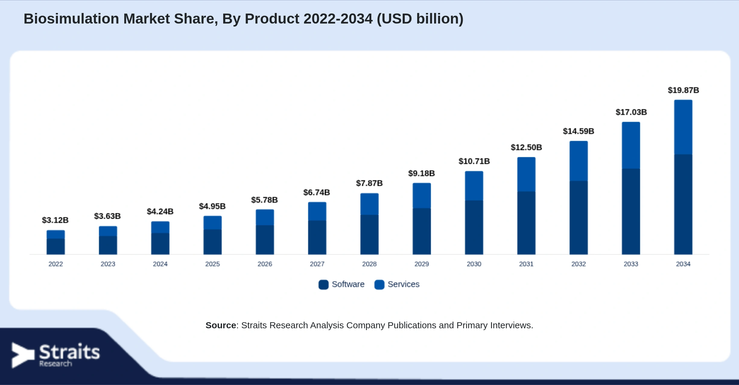 Biosimulation Market Size By Segments