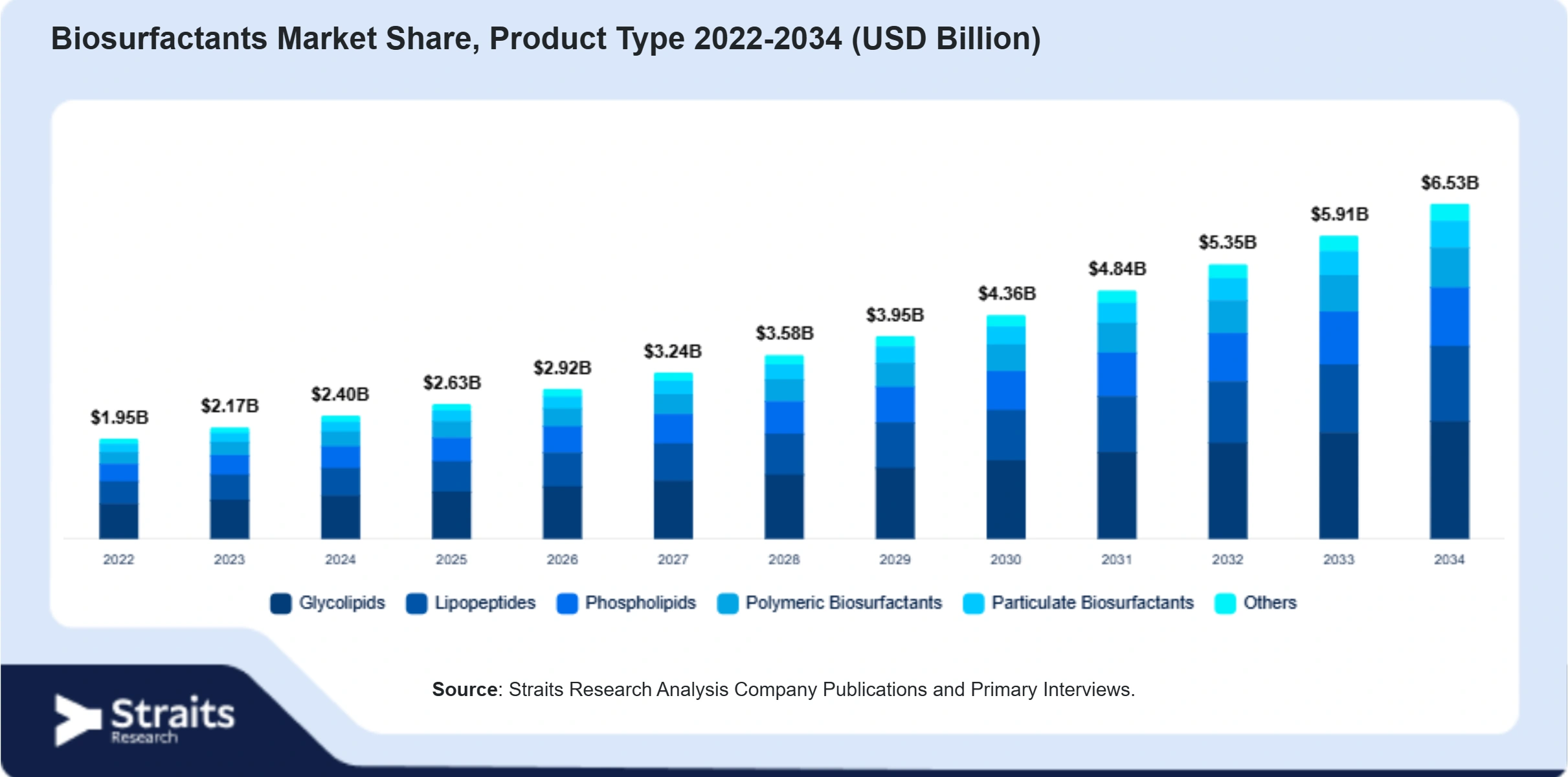 Biosurfactants Market Size By Segments