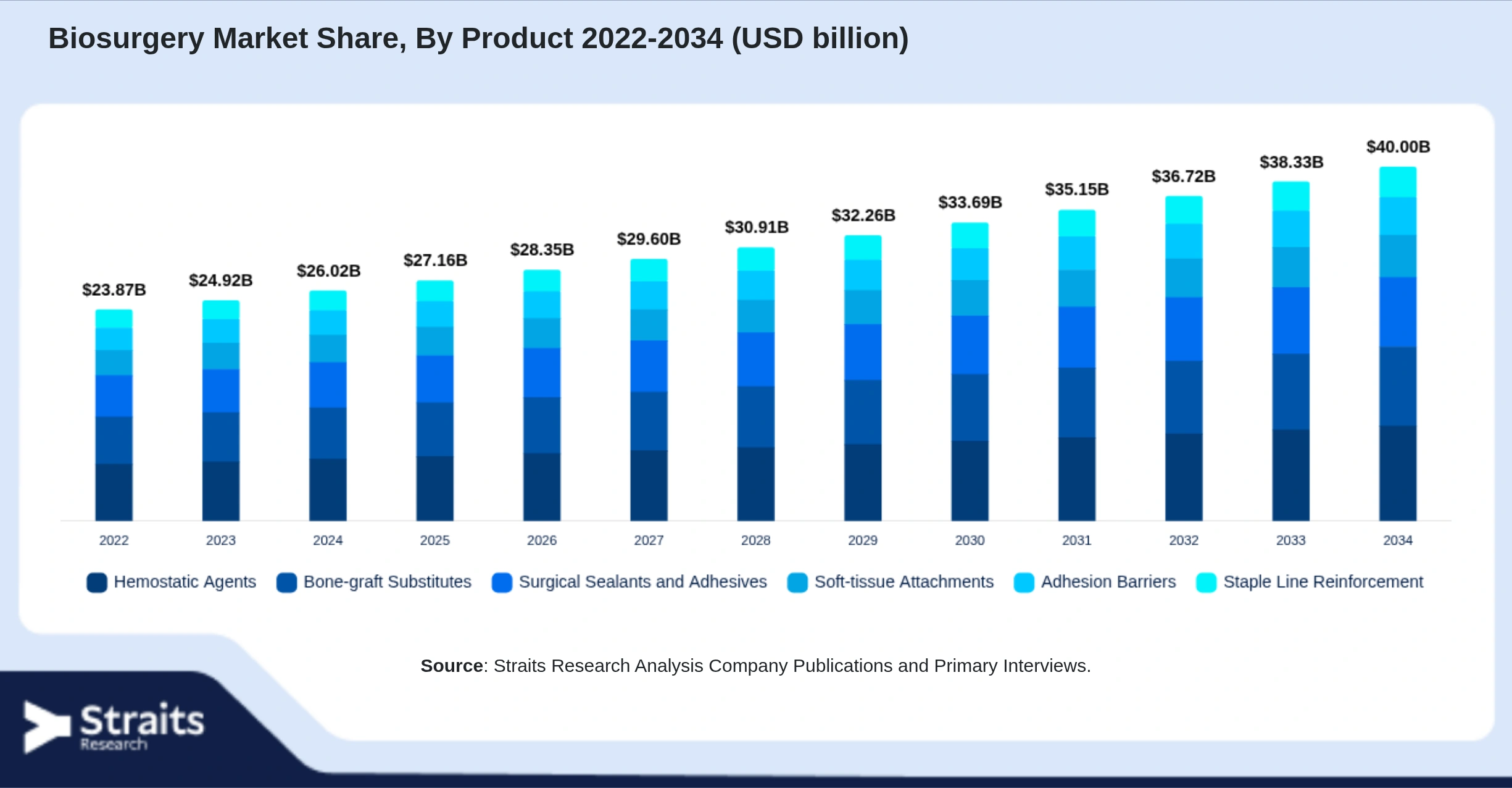 Biosurgery Market Size By Segments