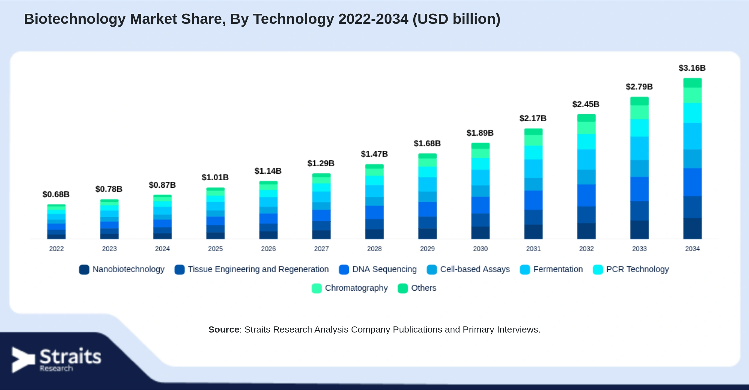 Biotechnology Market Size By Segments