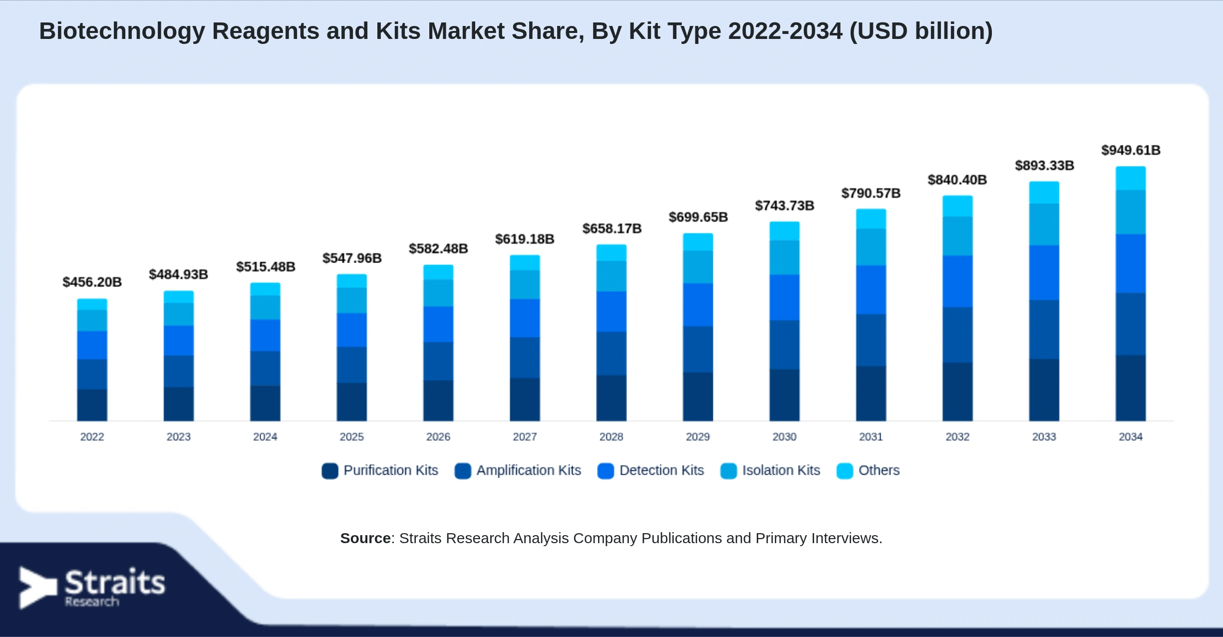 Biotechnology Reagents and Kits Market Size By Segments