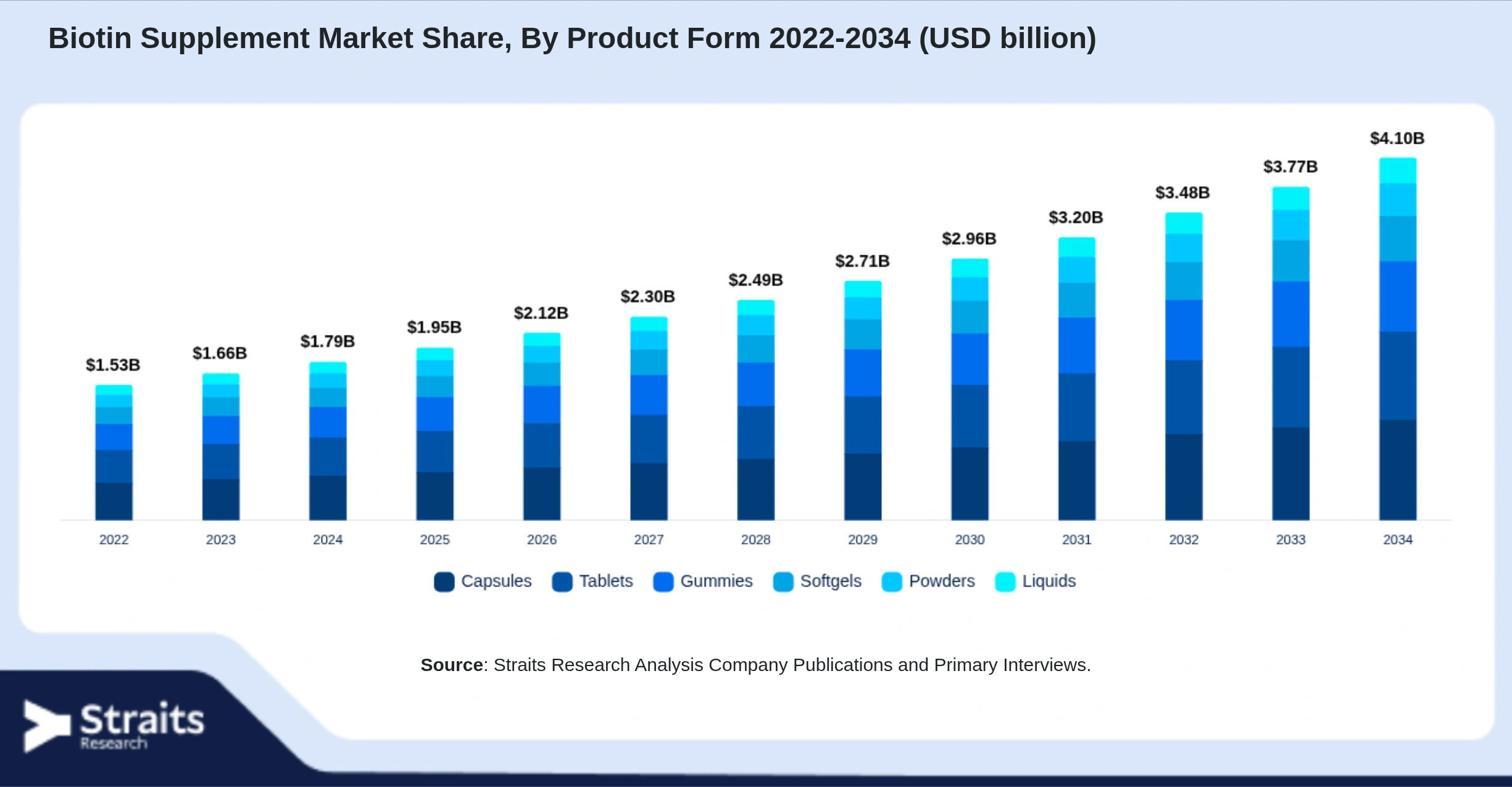 Biotin Supplement Market Size By Segments