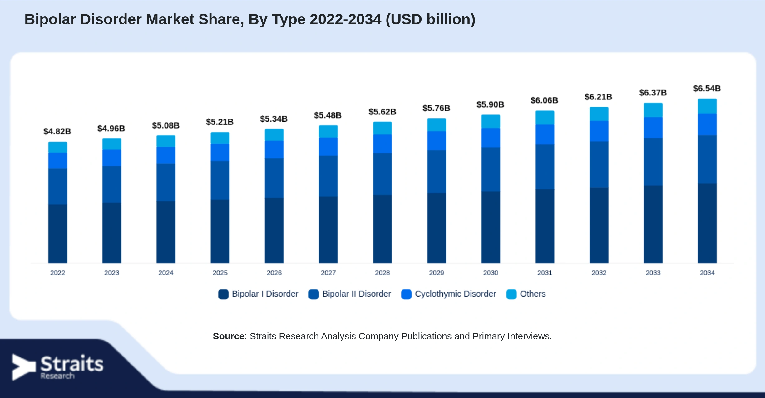 Bipolar Disorder Market Size By Segments