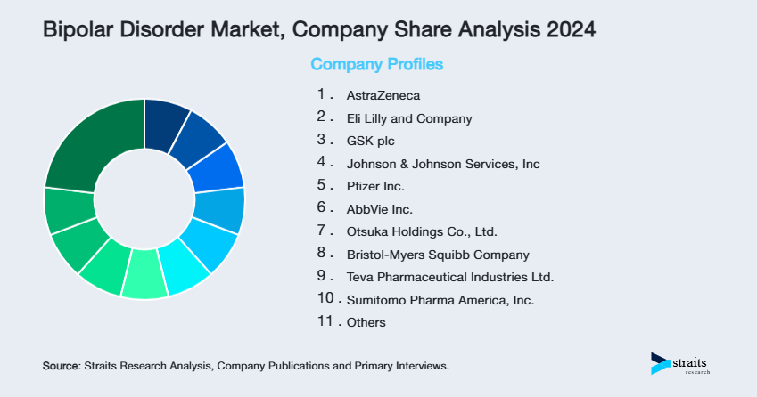 Bipolar Disorder Market Share of Key Players