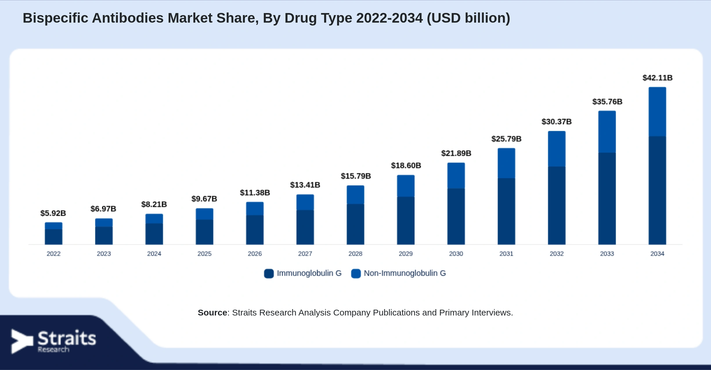 Bispecific Antibodies Market Size By Segments