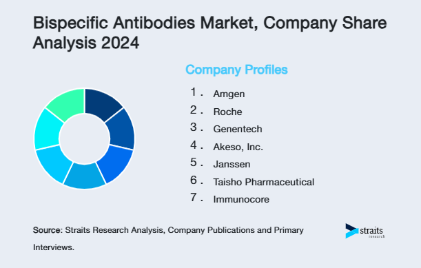 Bispecific Antibodies Market Share of Key Players