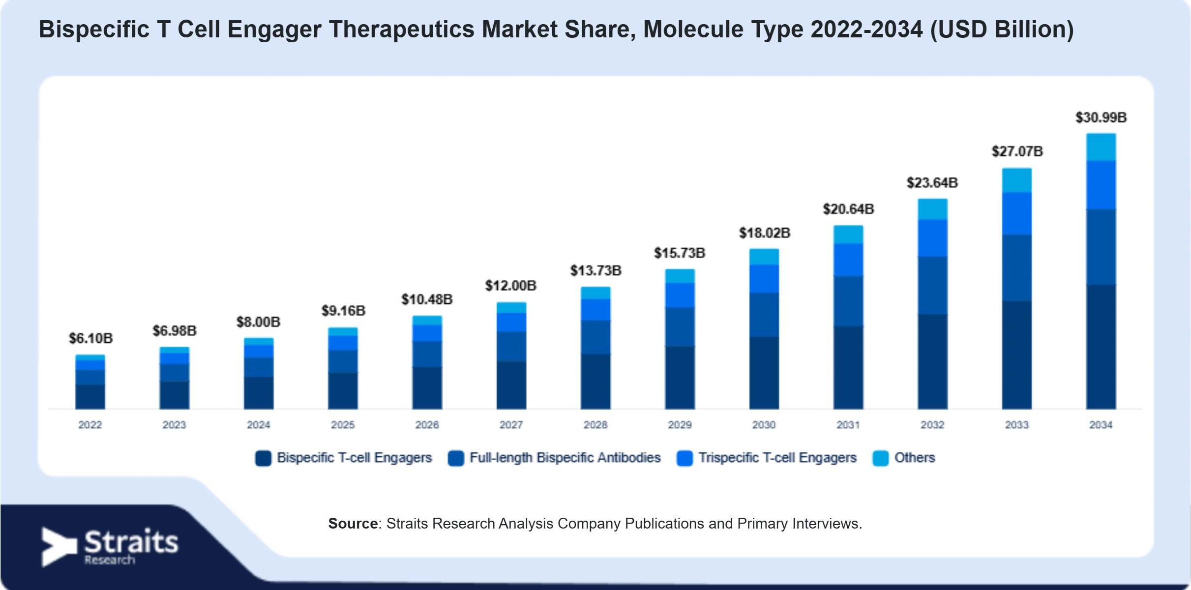 Bispecific T Cell Engager Therapeutics Market Size By Segments