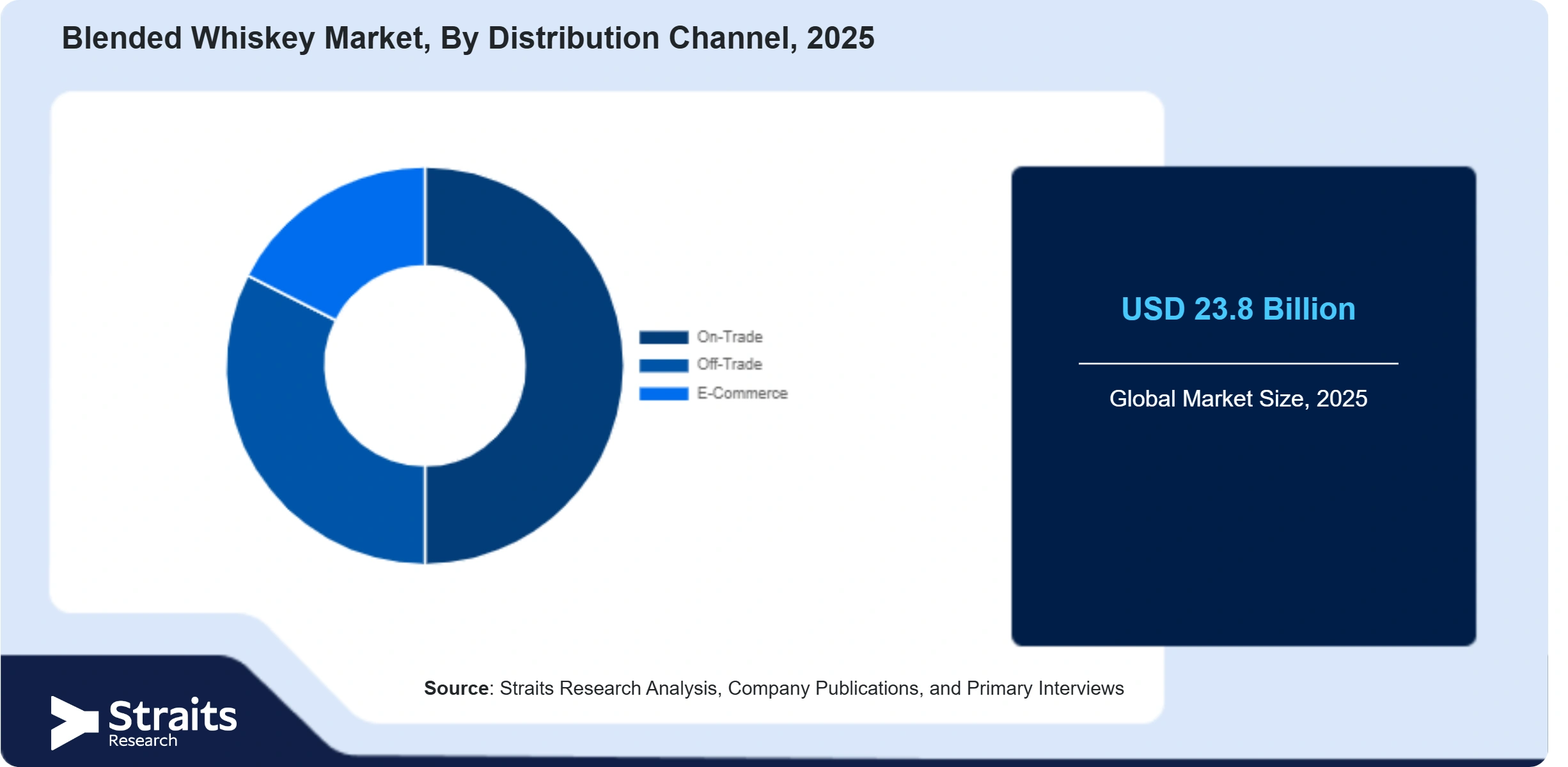 Blended Whiskey Market Share By Segments