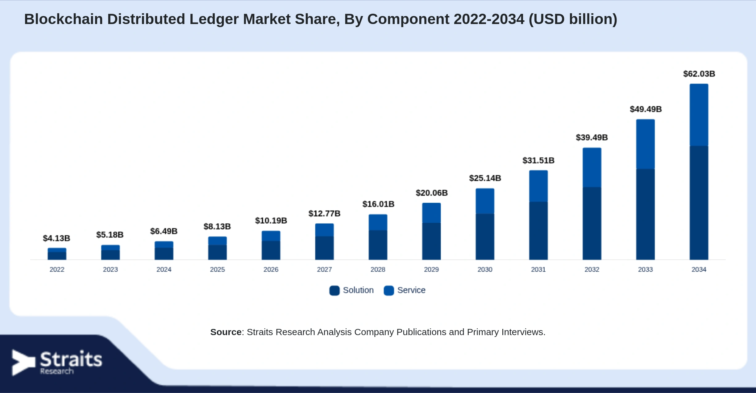 Blockchain Distributed Ledger Market Size By Segments