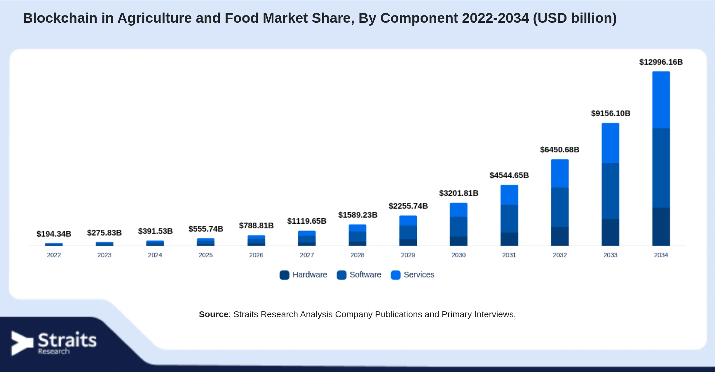 Blockchain in Agriculture and Food Market Size By Segments