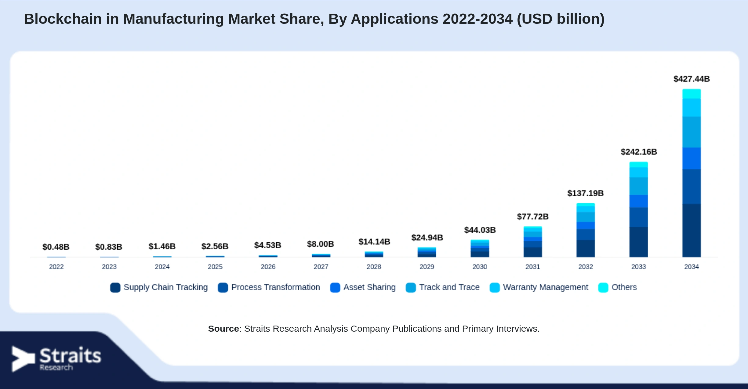 Blockchain in Manufacturing Market Size By Segments