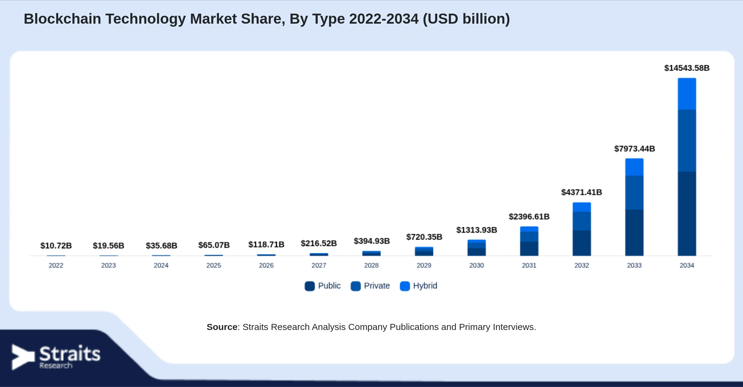 Blockchain Technology Market Size By Segments