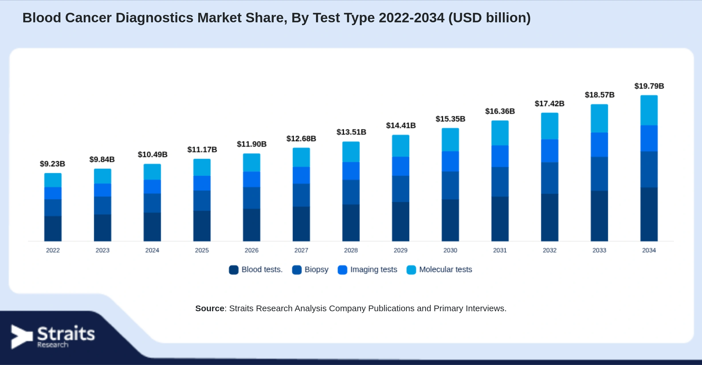 Blood Cancer Diagnostics Market Size By Segments