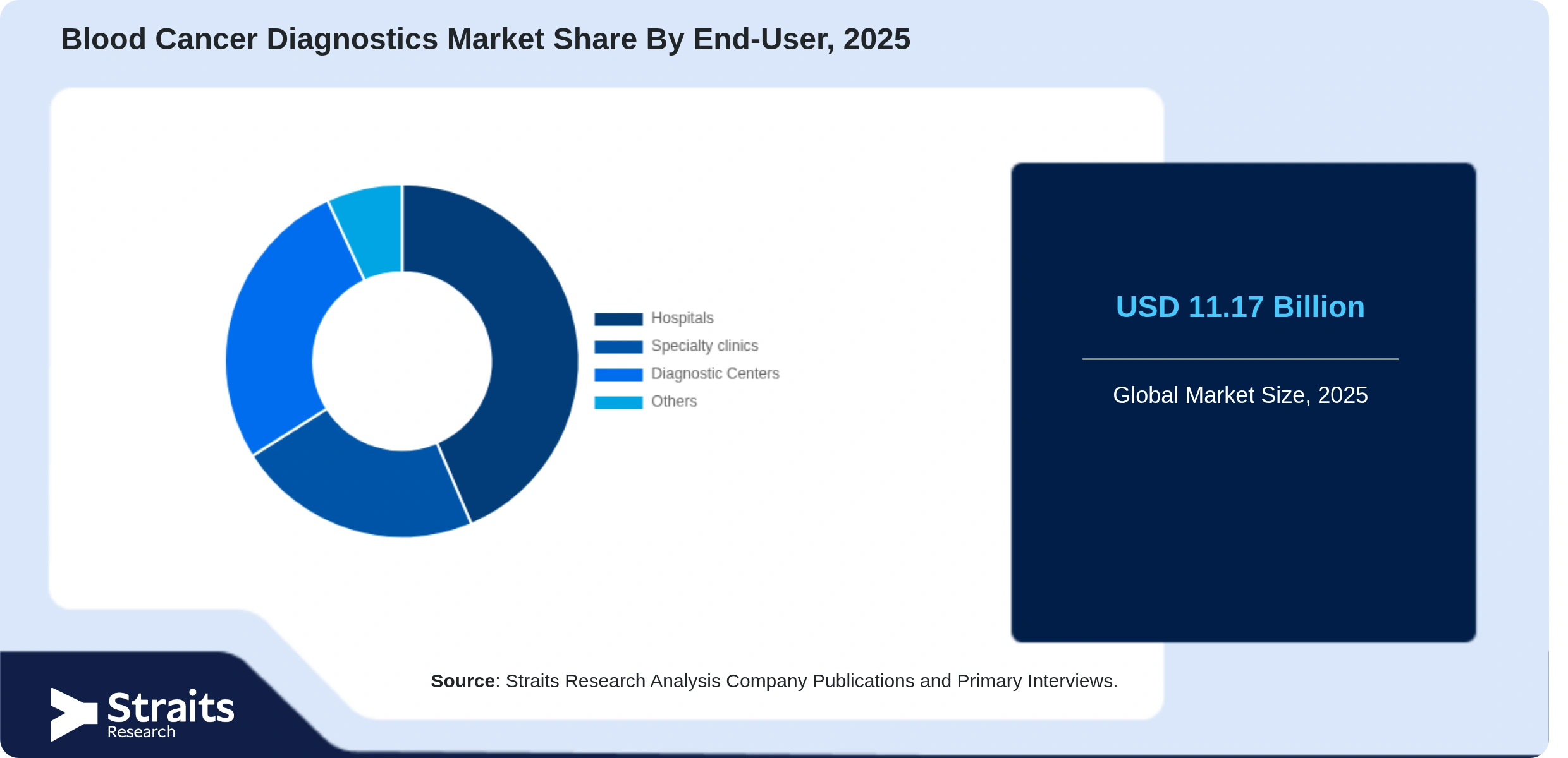 Blood Cancer Diagnostics Market Share By Segments