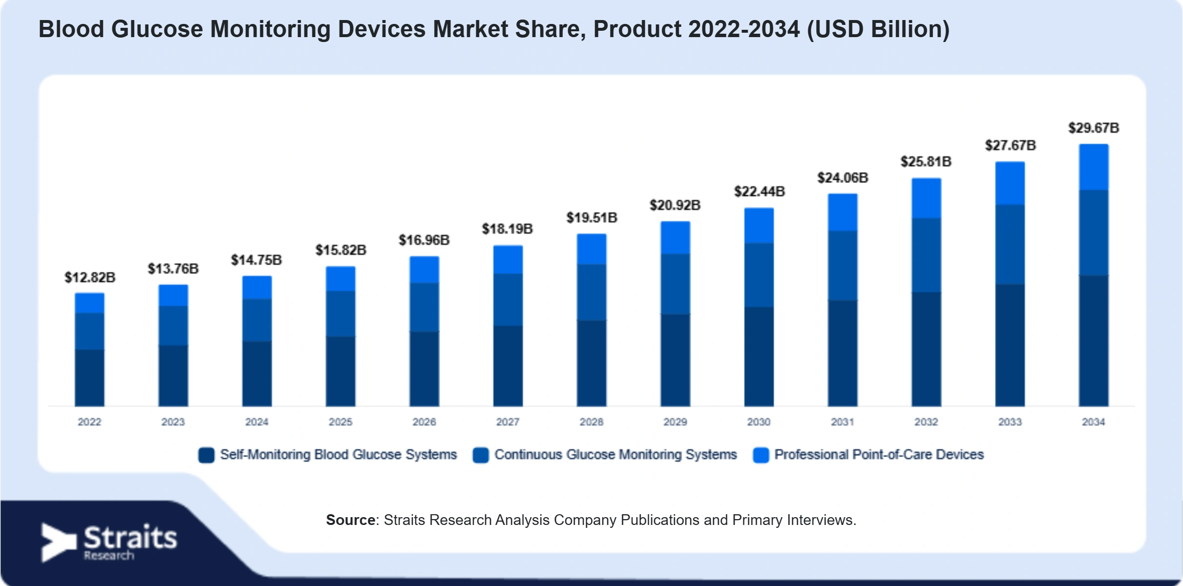 Blood Glucose Monitoring Devices Market Size By Segments