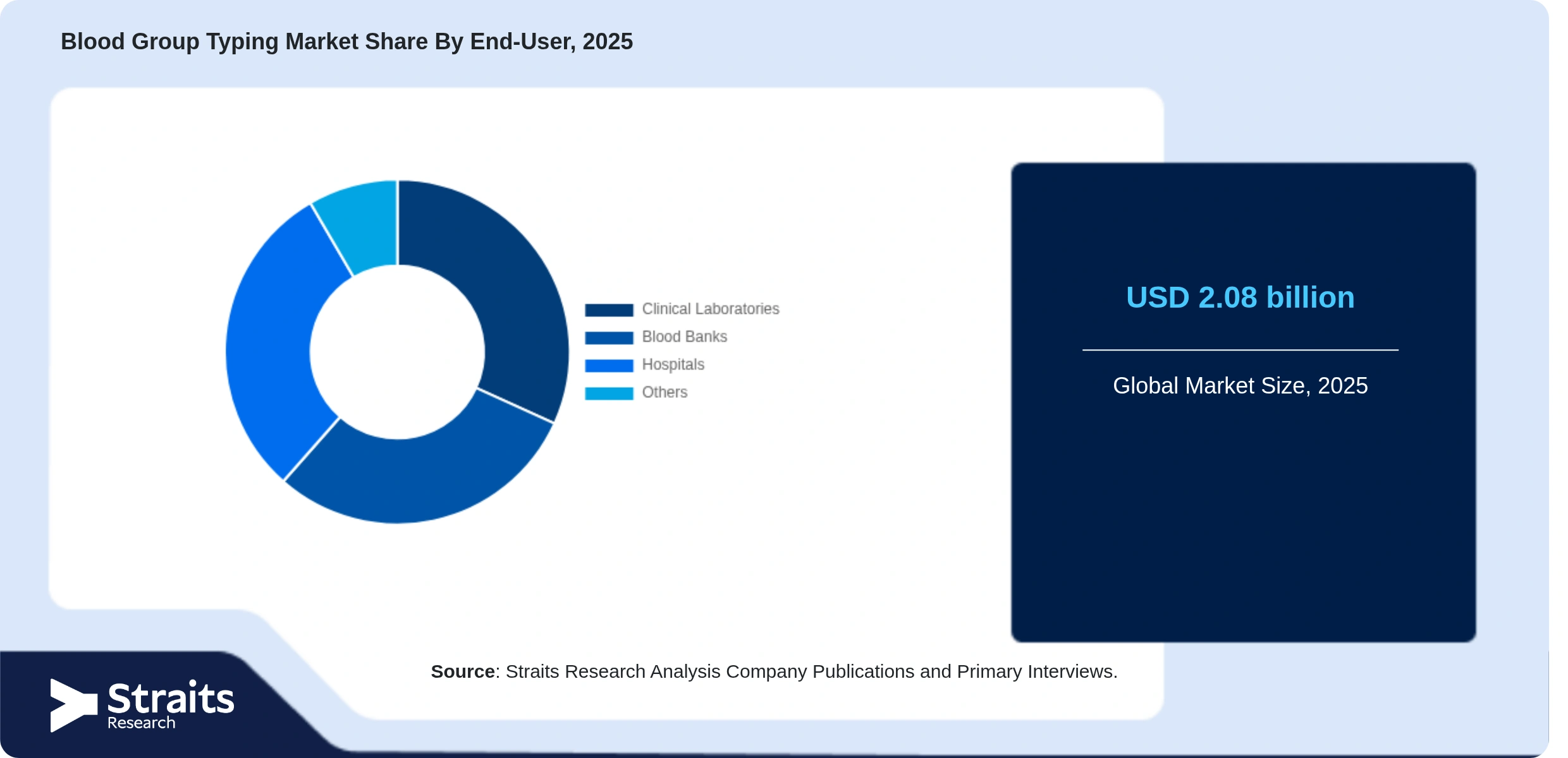 Blood Group Typing Market Share By Segments