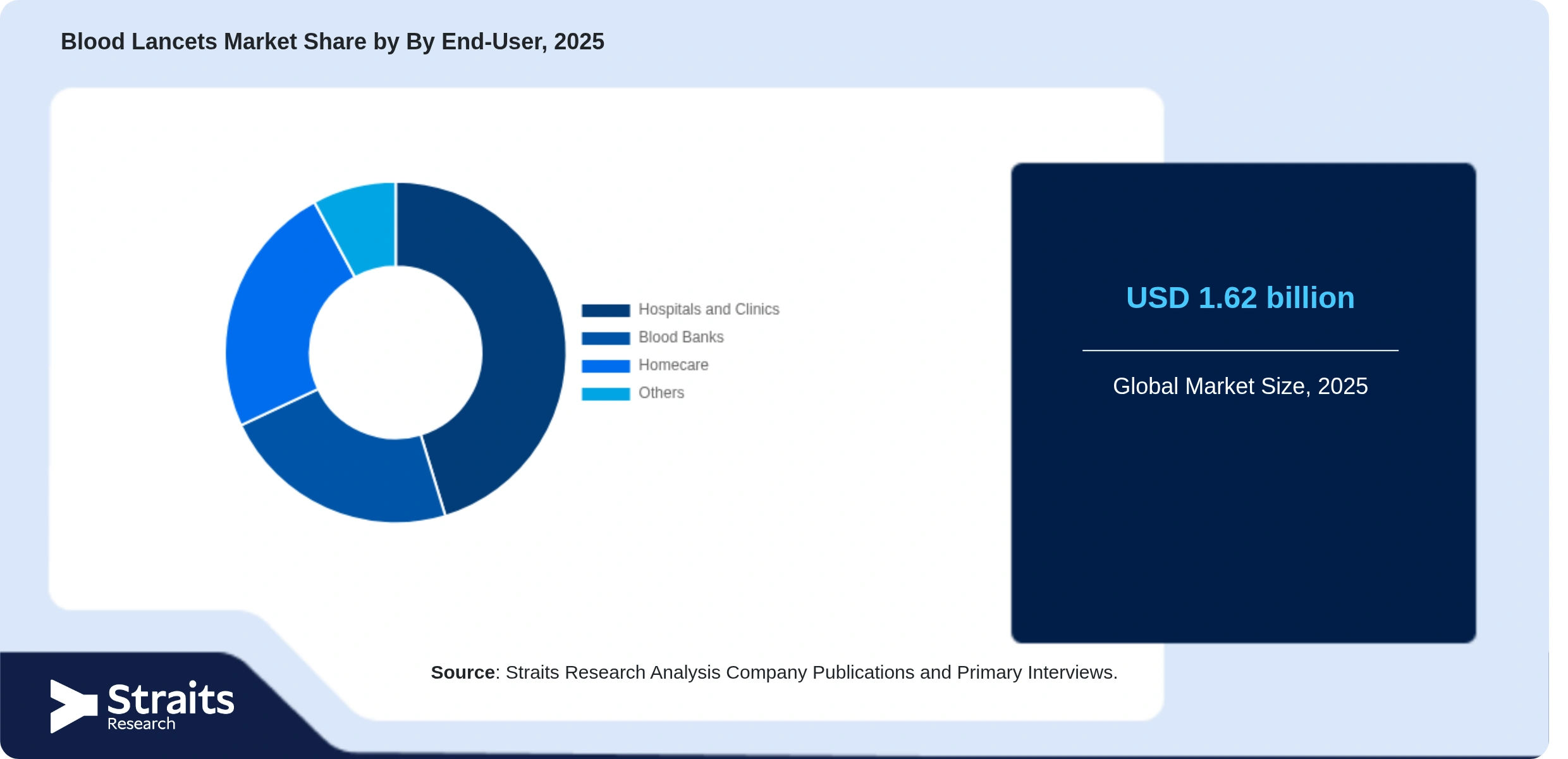 Blood Lancets Market Share By Segments