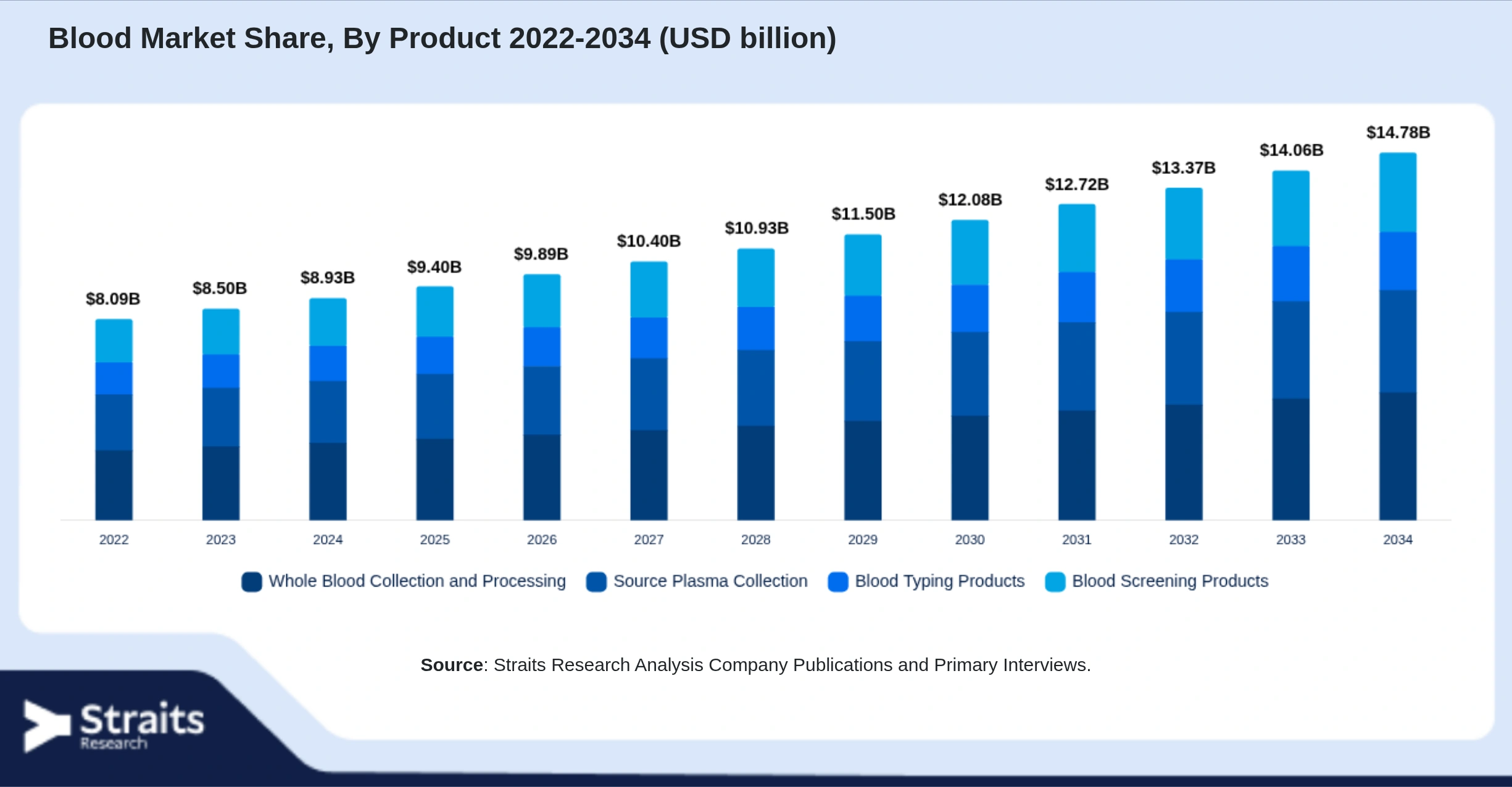 Blood Market Size By Segments
