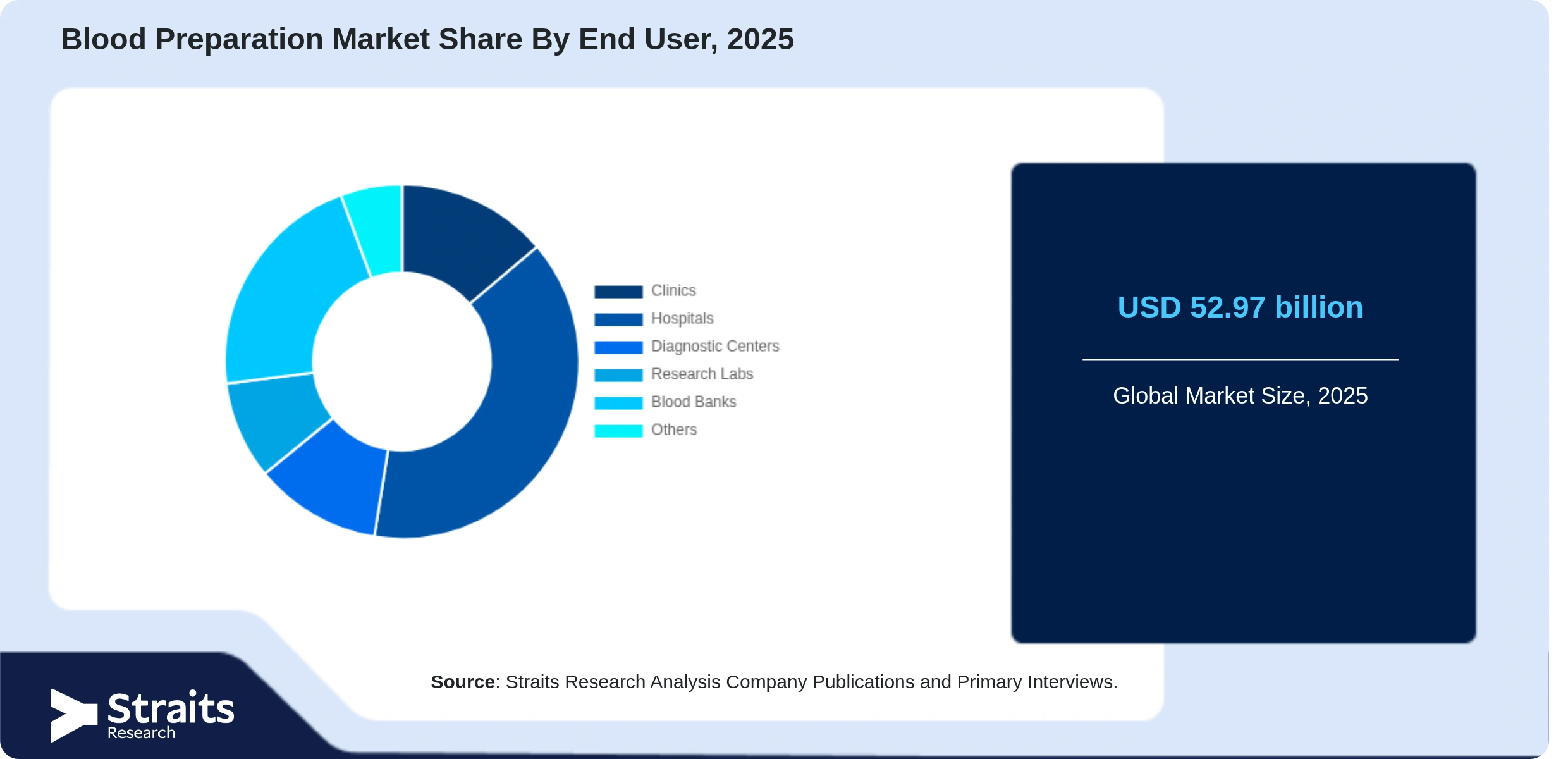 Blood Preparation Market Share By Segments