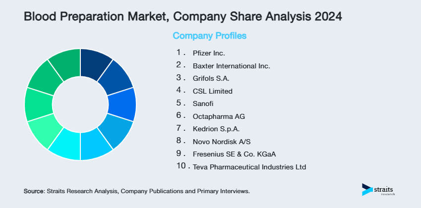 Blood Preparation Market Share of Key Players