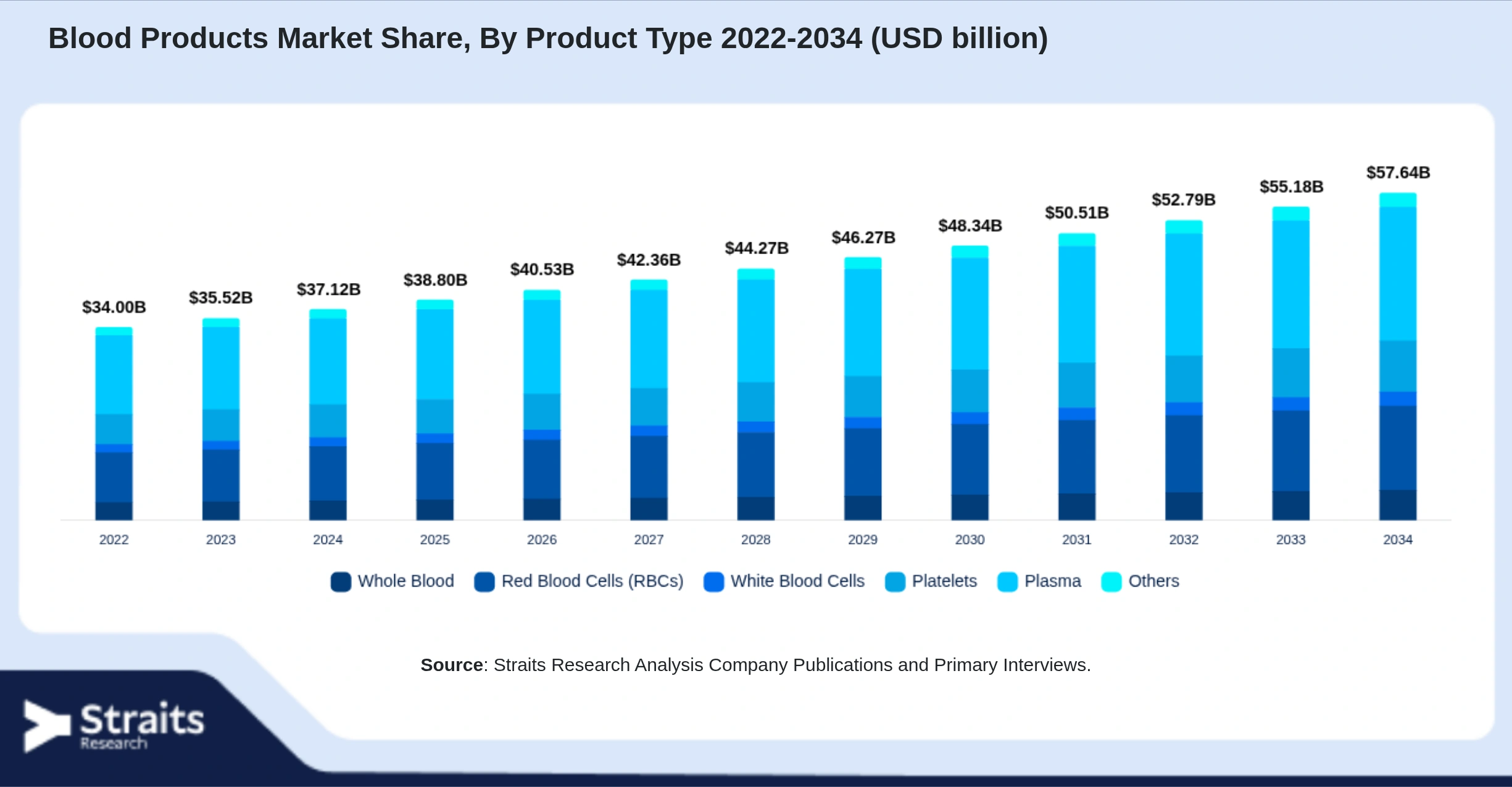Blood Products Market Size By Segments