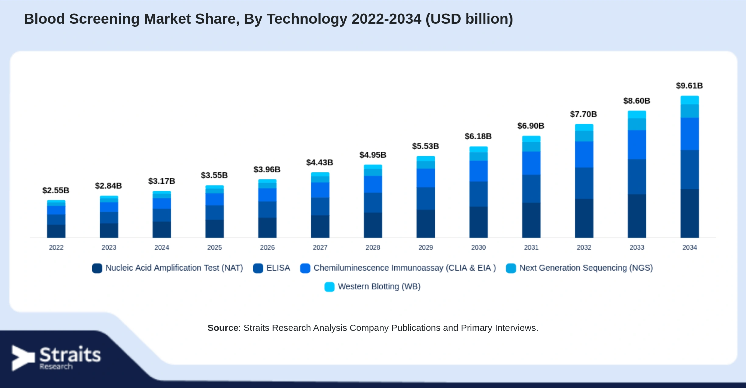Blood Screening Market Size By Segments
