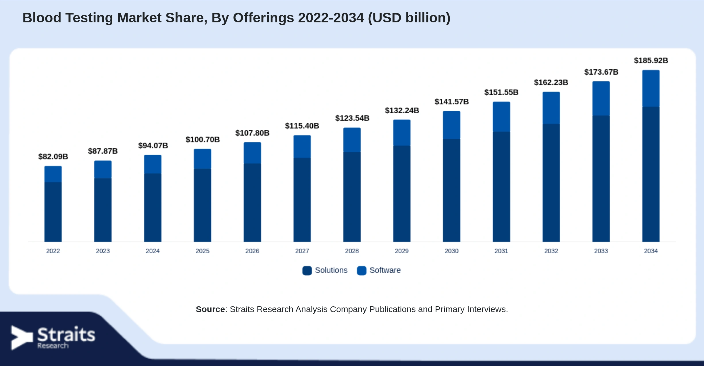 Blood Testing Market Size By Segments