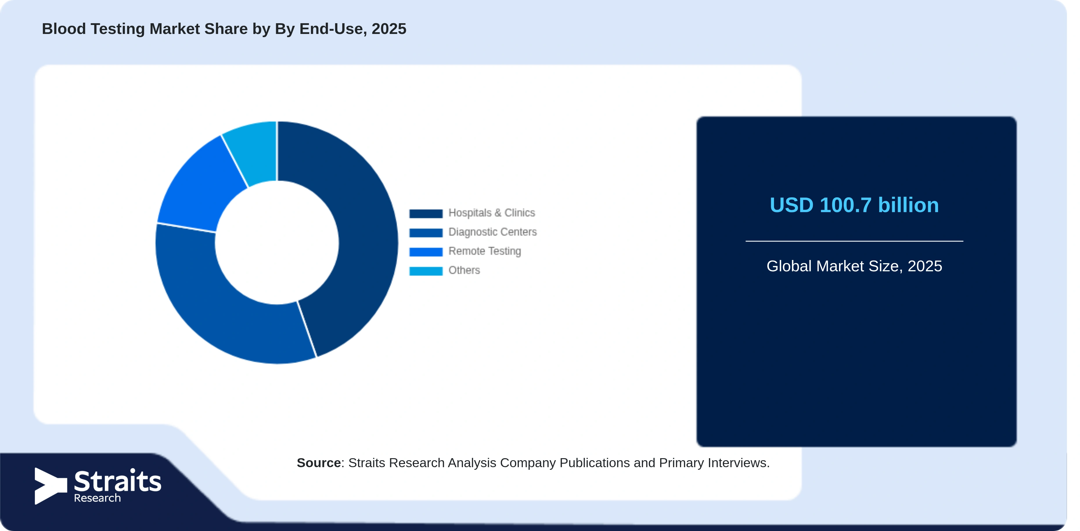 Blood Testing Market Share By Segments