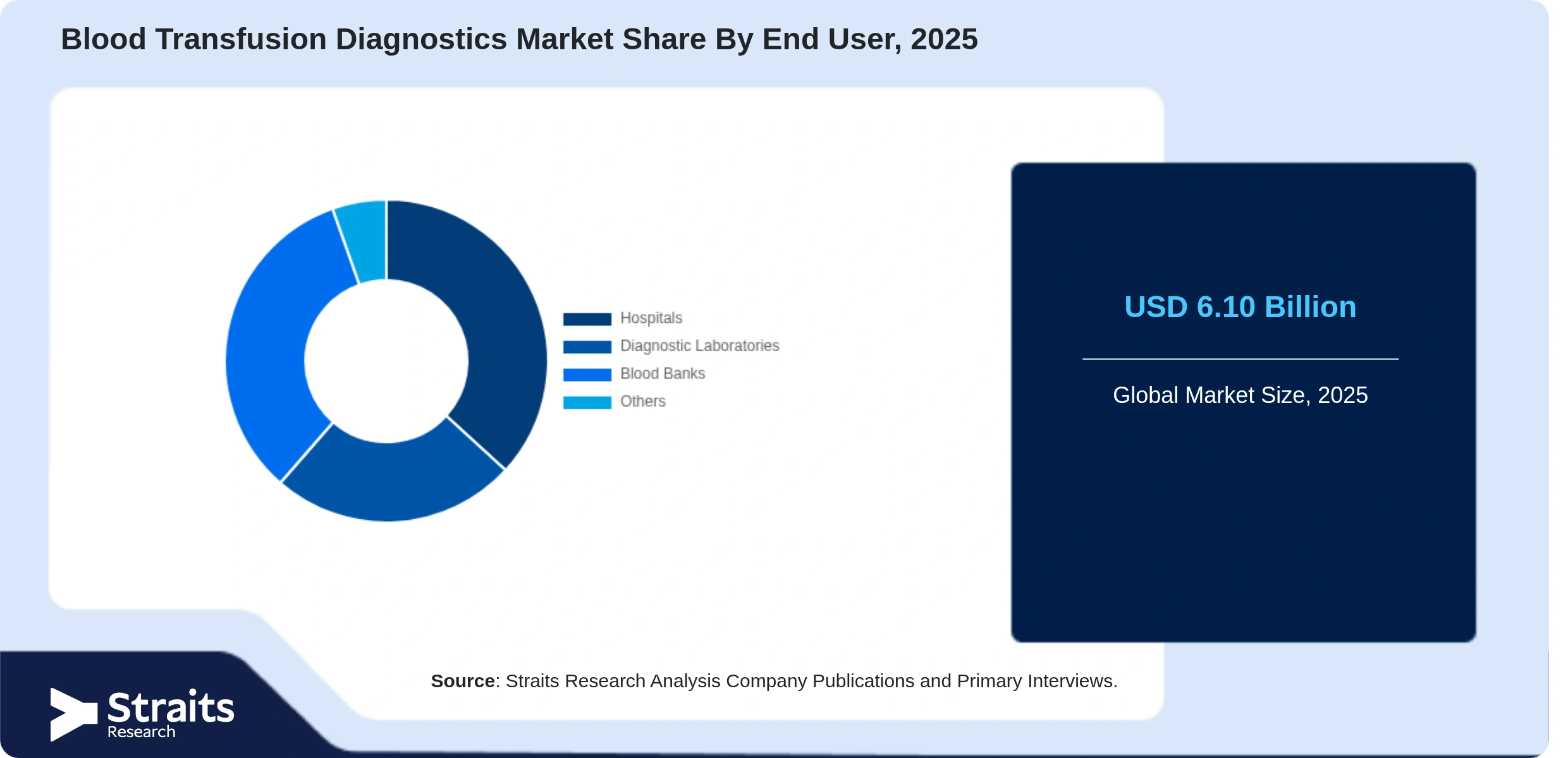 Blood Transfusion Diagnostics Market Share By Segments