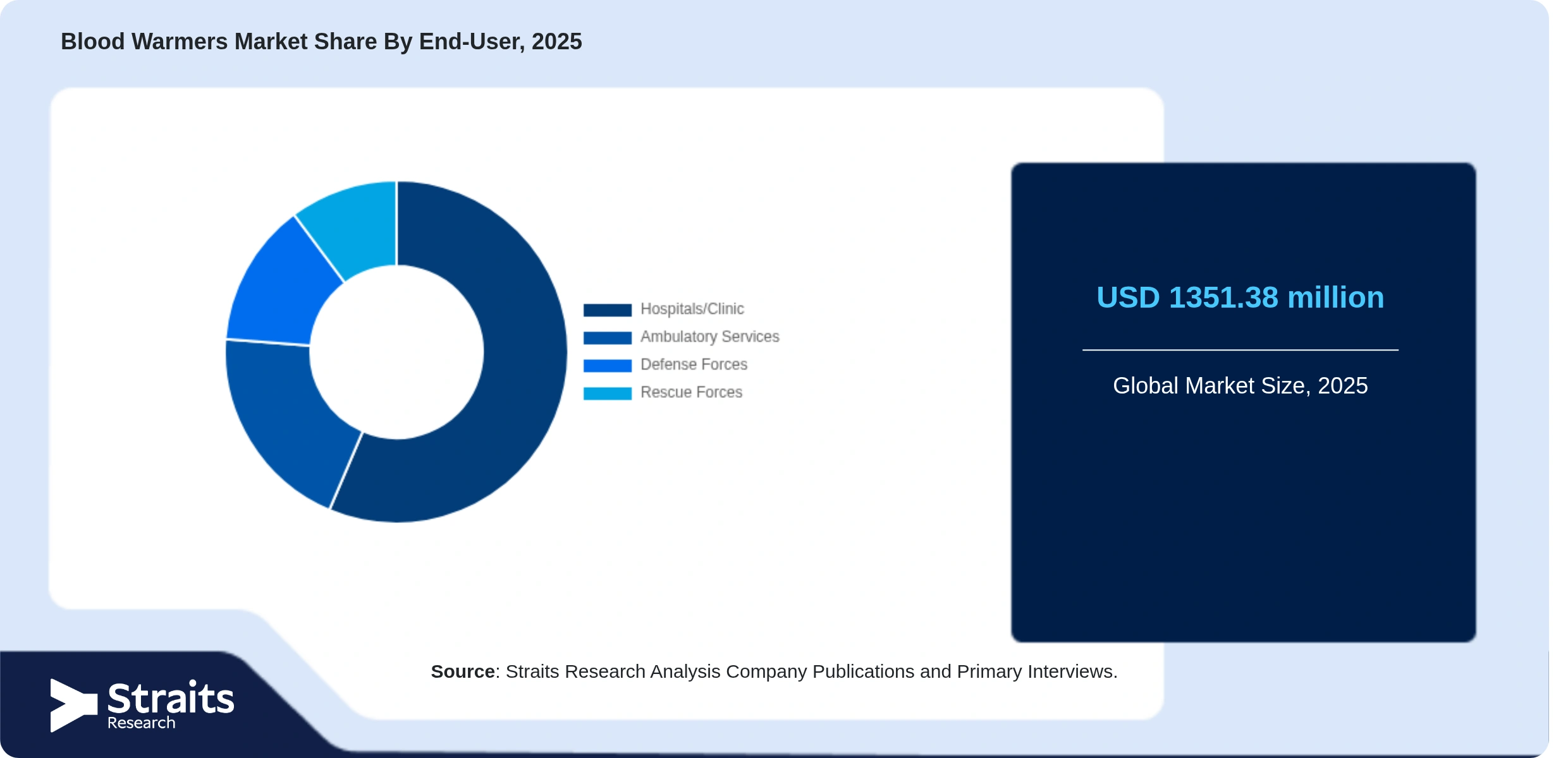 Blood Warmers Market Share By Segments