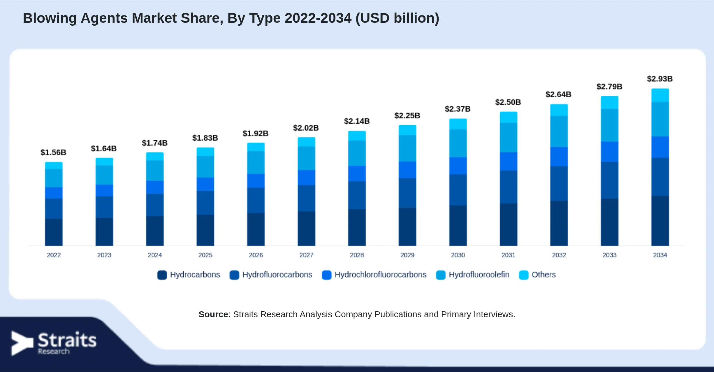 Blowing Agents Market Size By Segments
