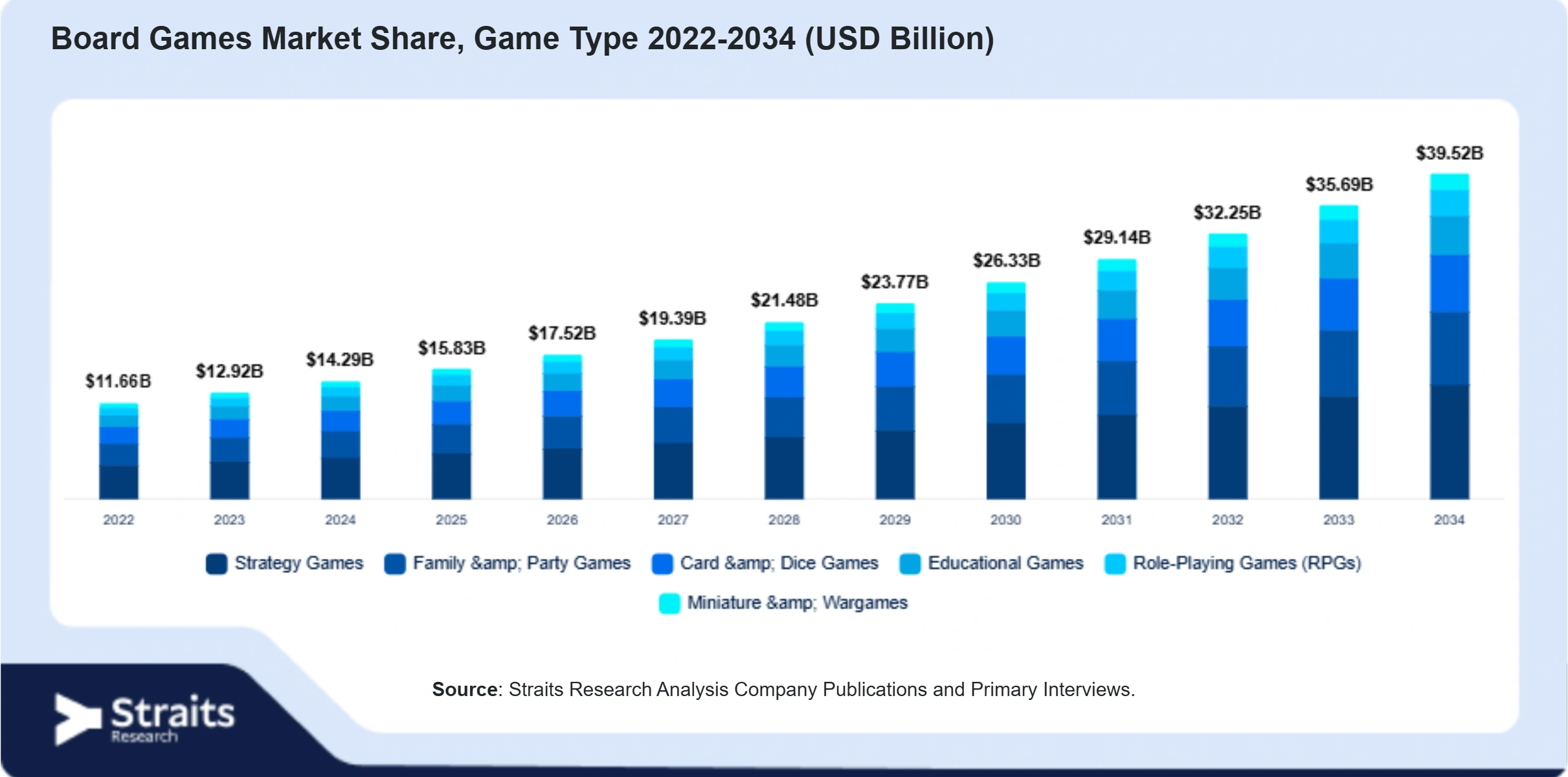Board Games Market Size By Segments