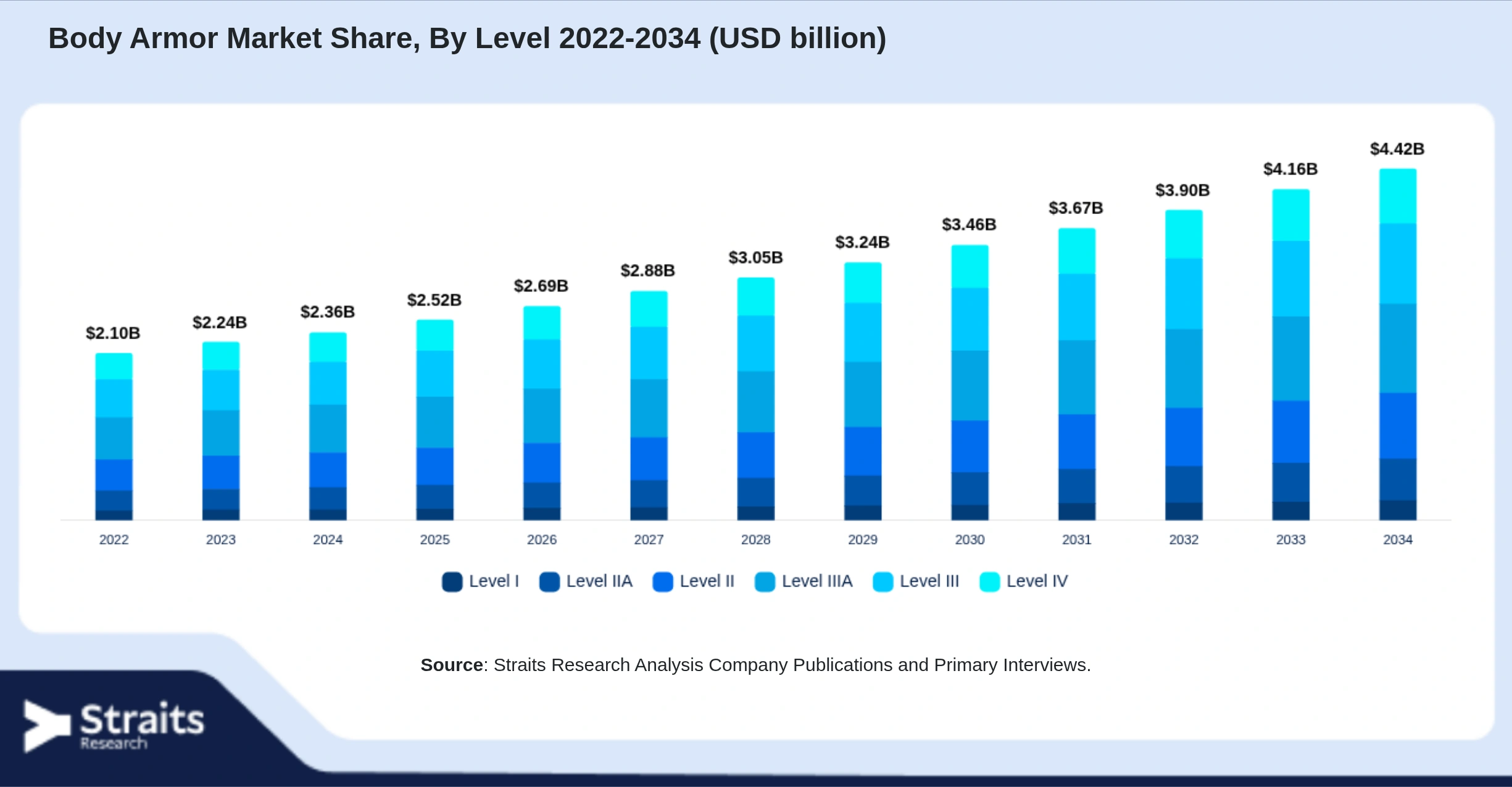 Body Armor Market Size By Segments