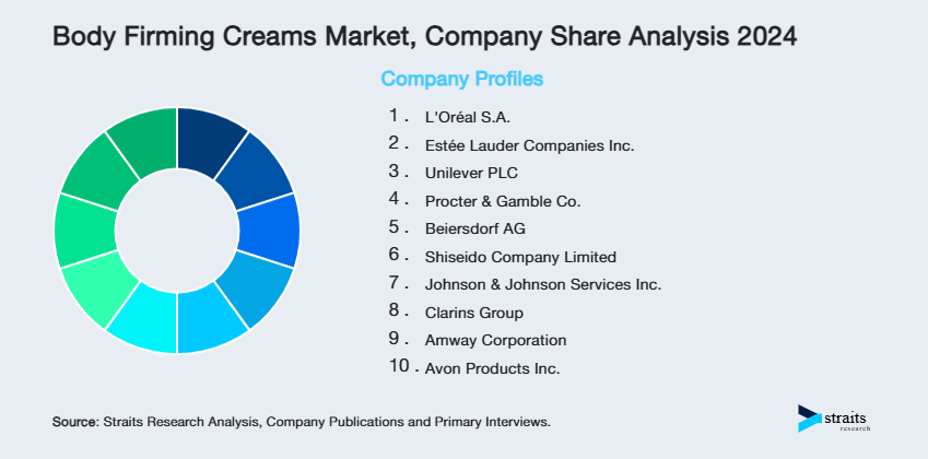 Body Firming Creams Market Share of Key Players