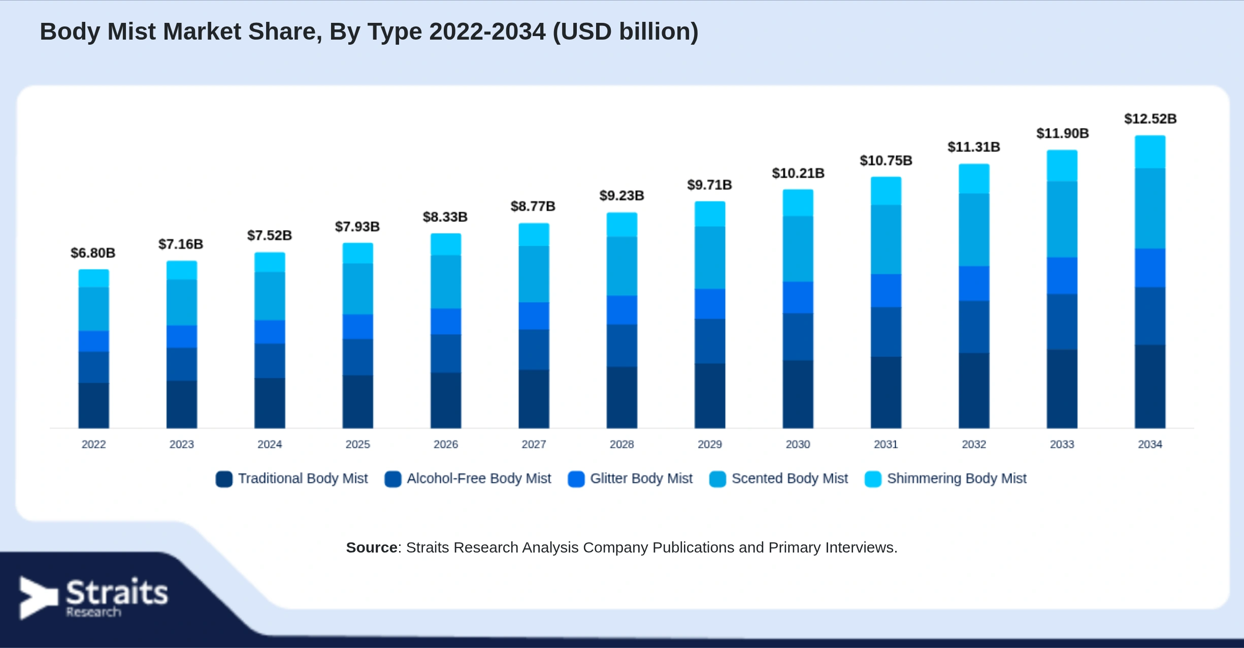Body Mist Market Size By Segments