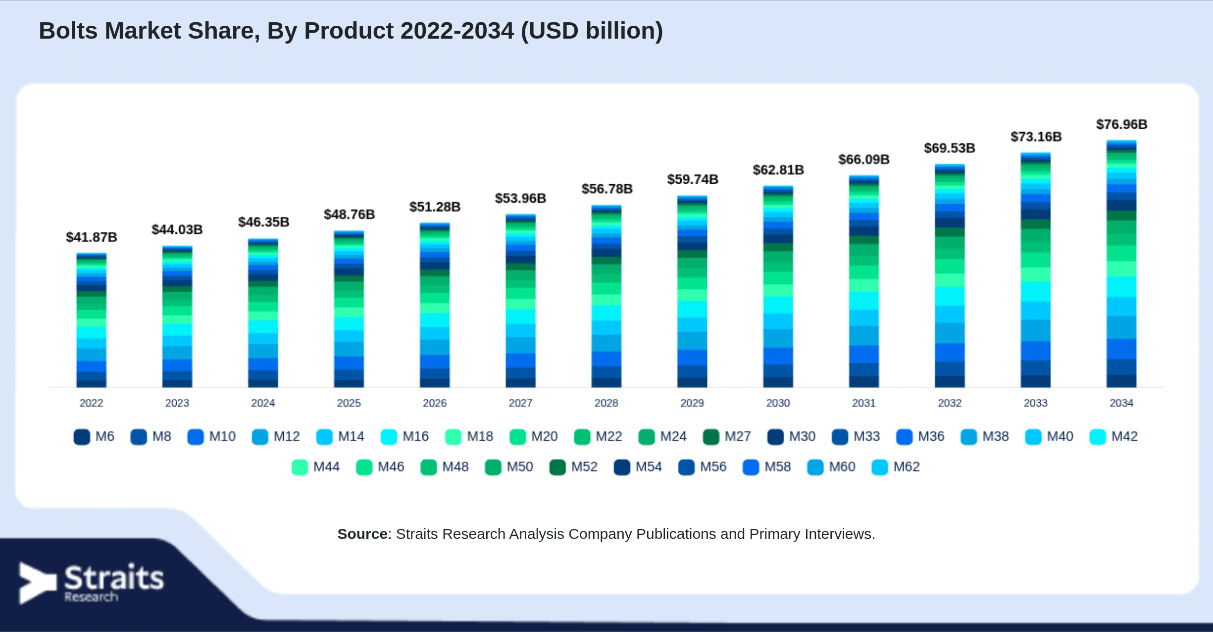 Bolts Market Size By Segments