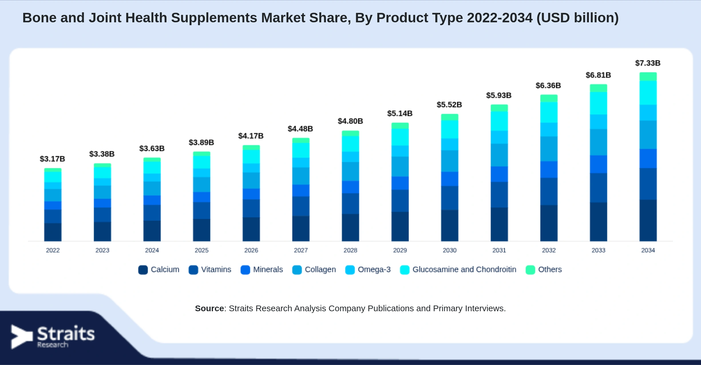 Bone and Joint Health Supplements Market Size By Segments