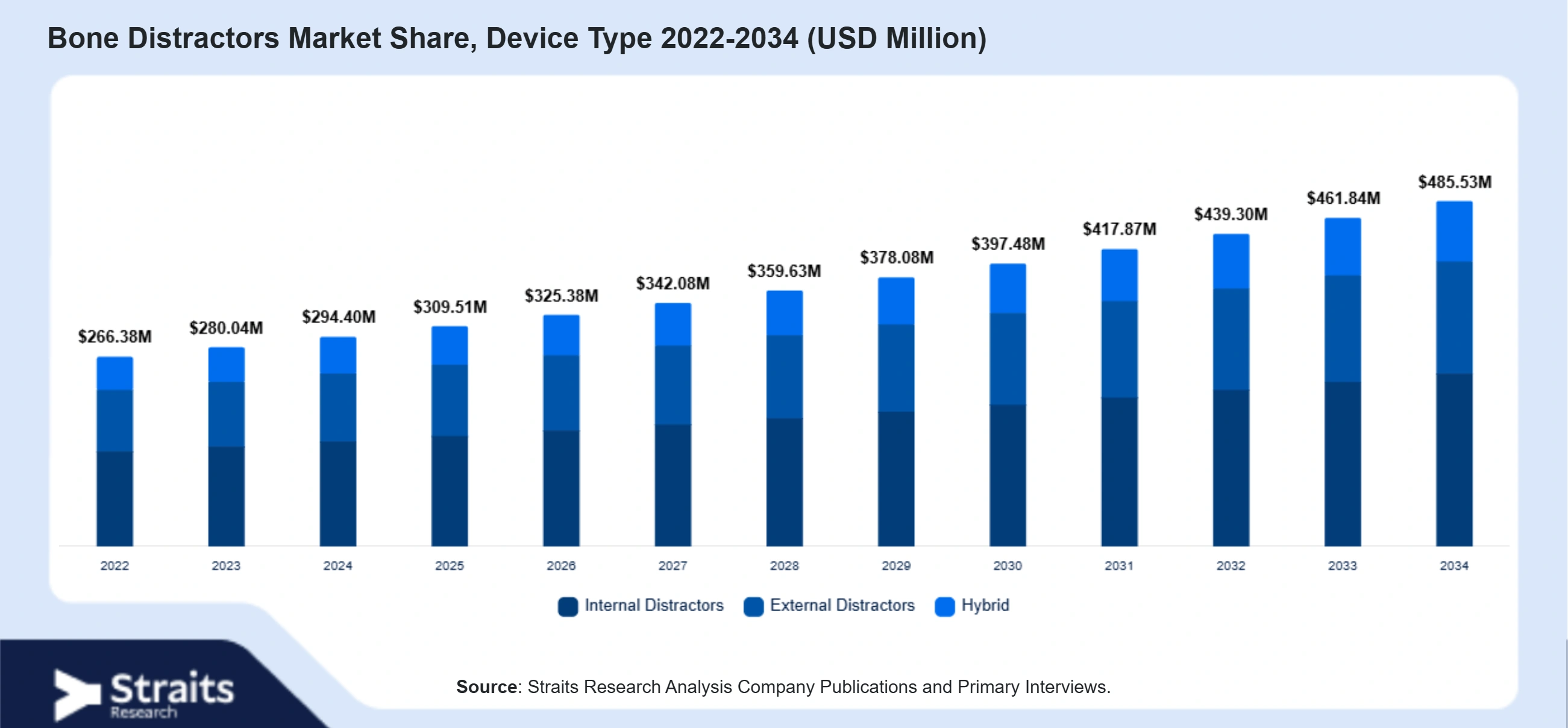 Bone Distractors Market Size By Segments