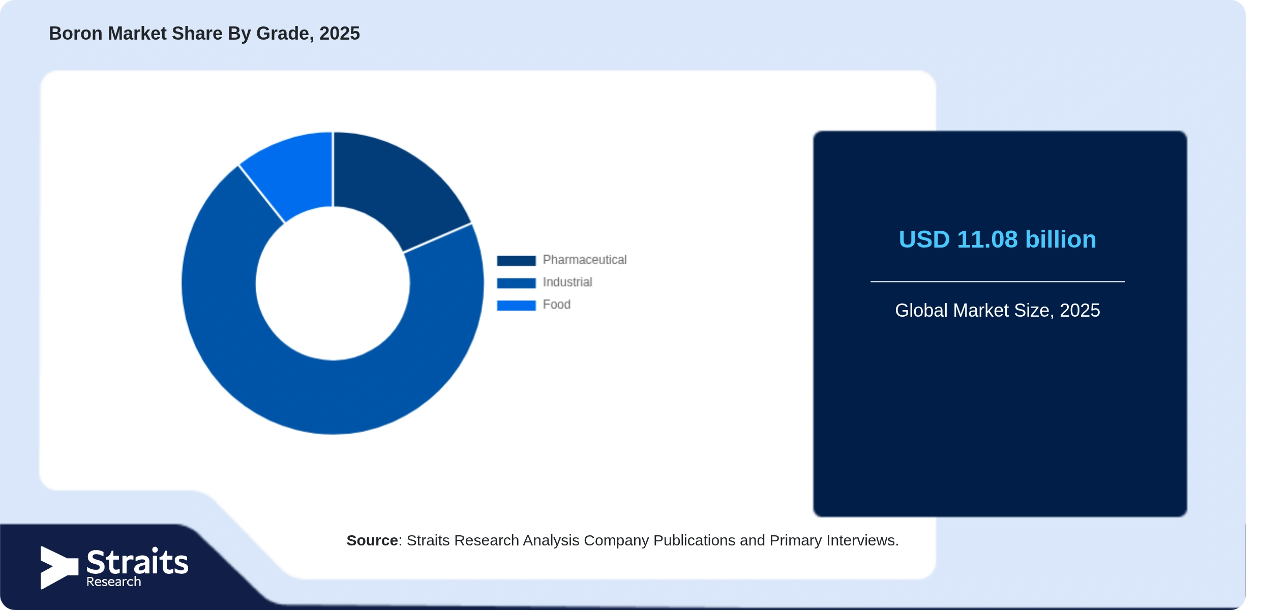 Boron Market Share By Segments