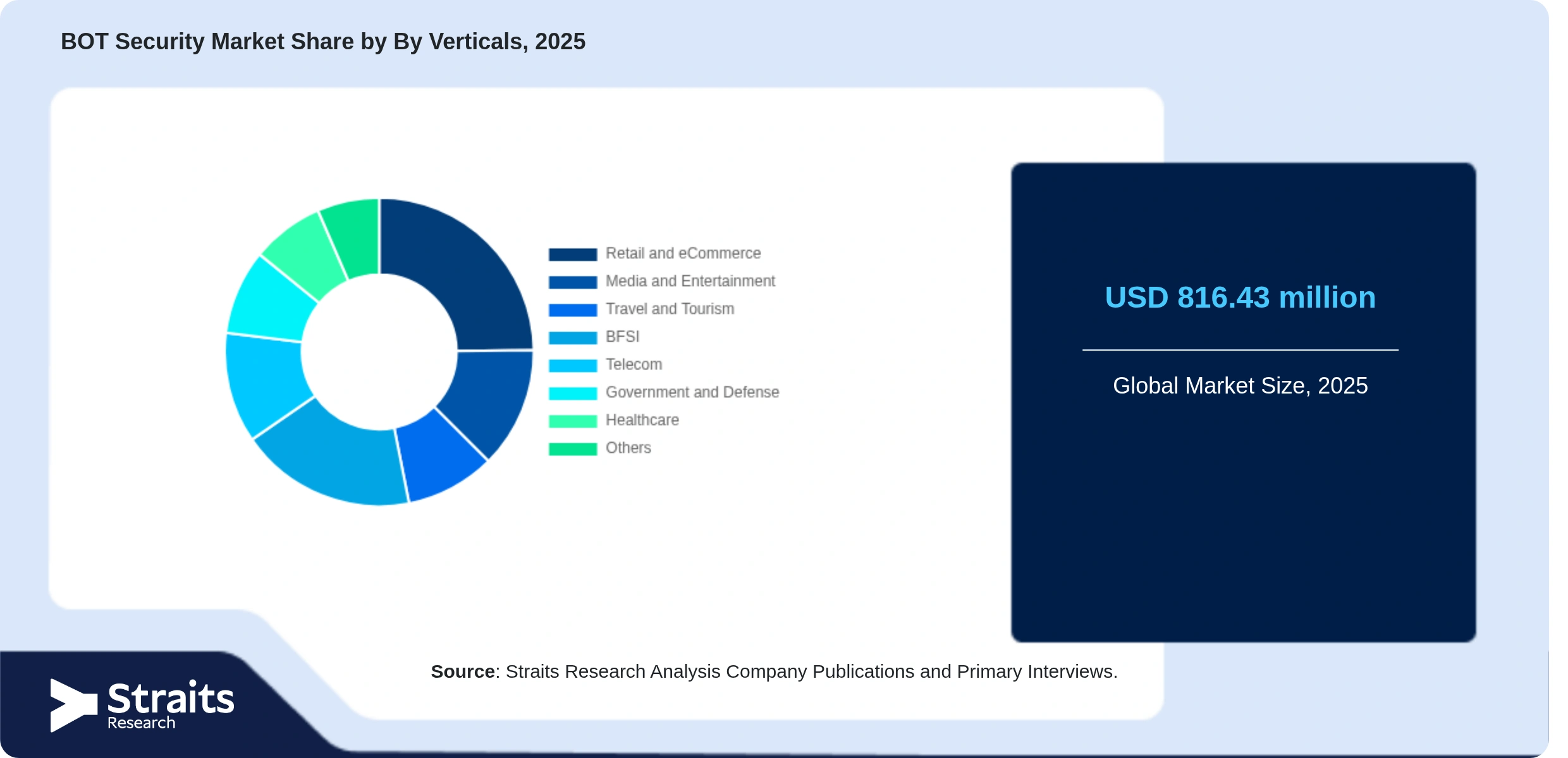 BOT Security Market Share By Segments