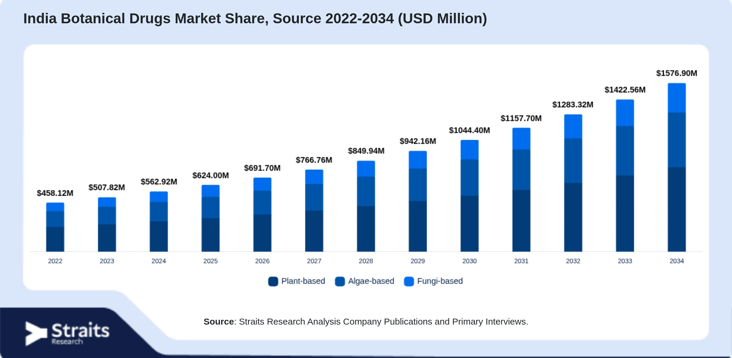 India Botanical Drugs Market Size By Segments