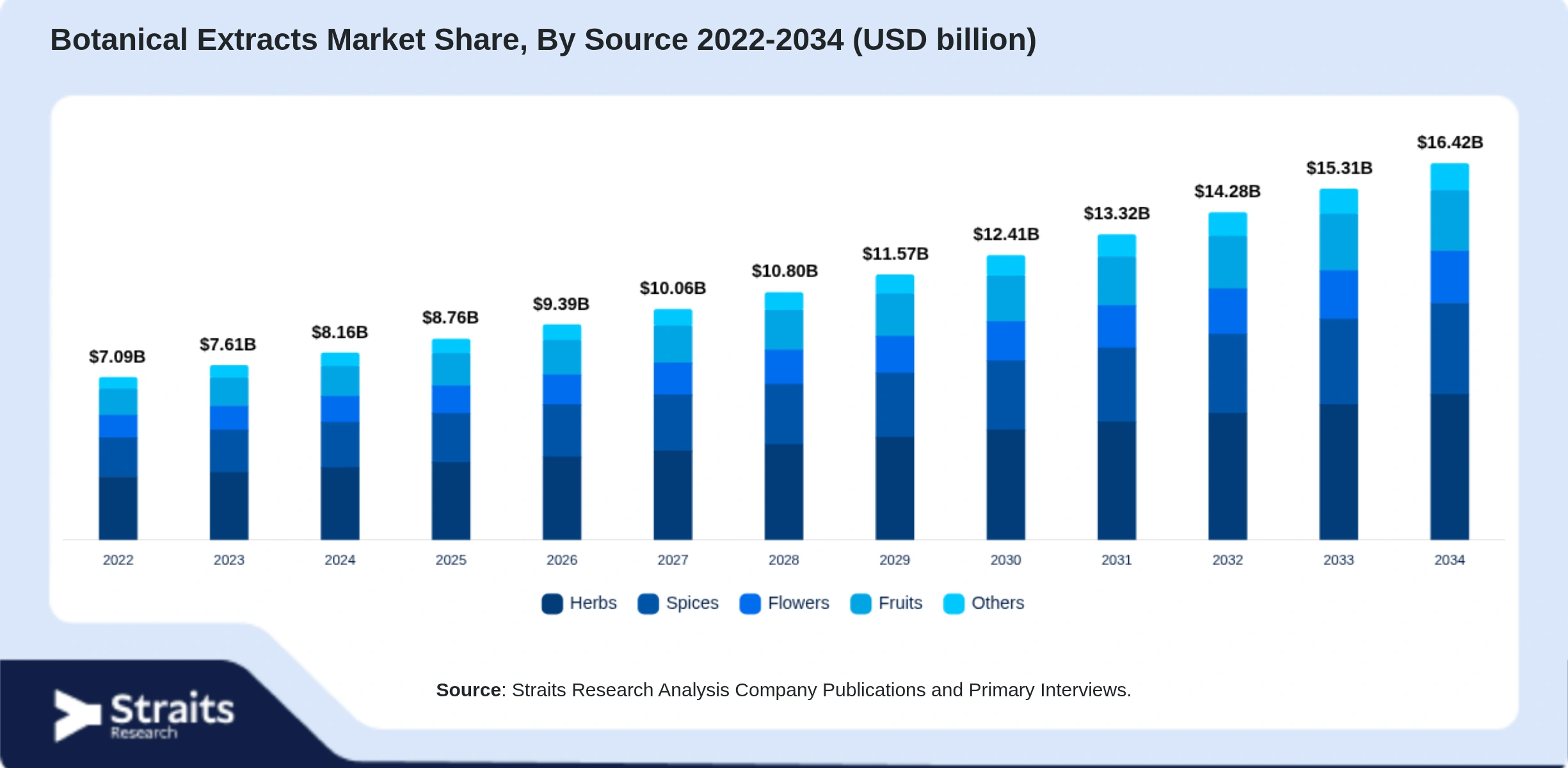 Botanical Extracts Market Size By Segments