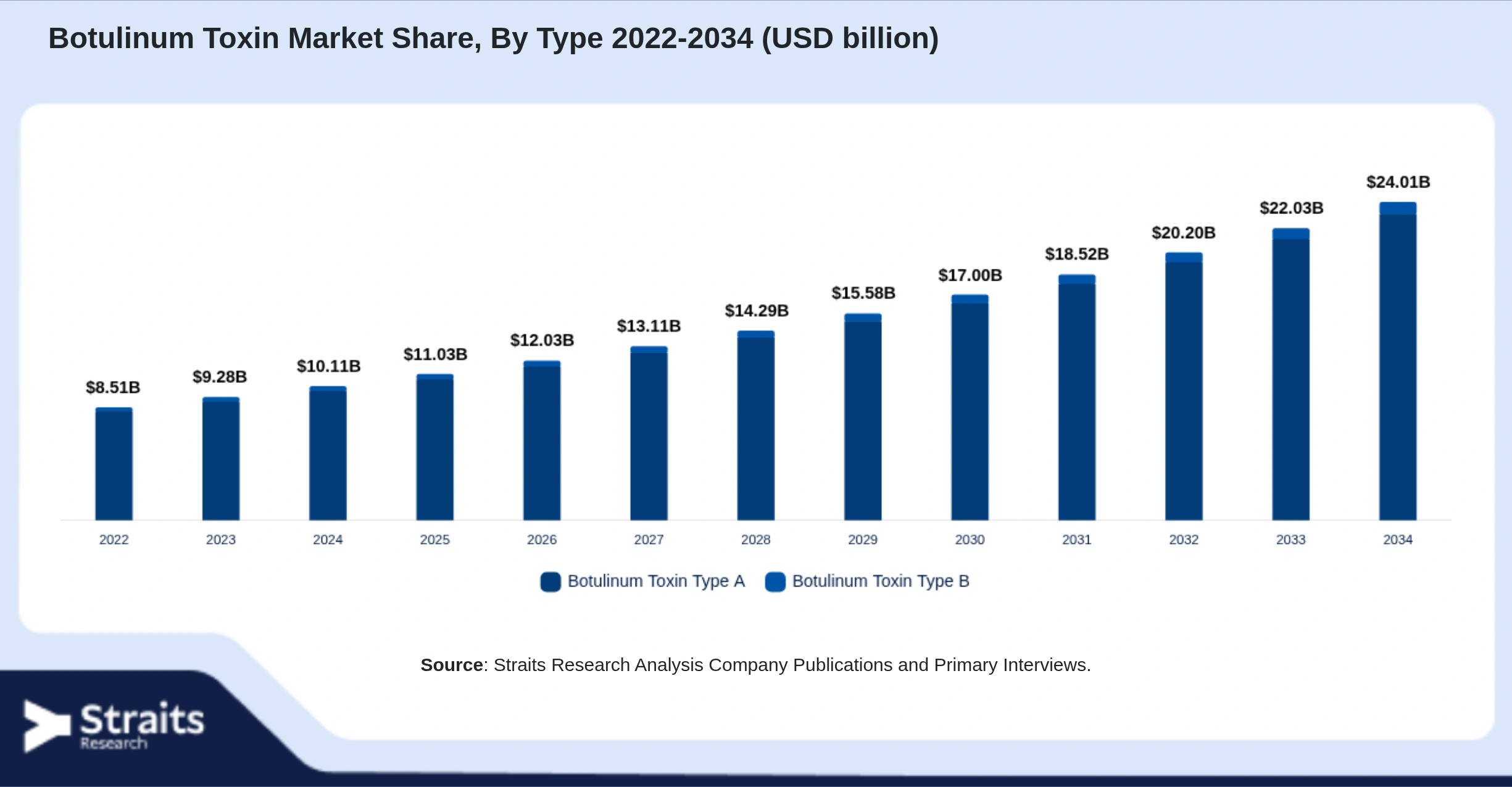 Botulinum Toxin Market Size By Segments
