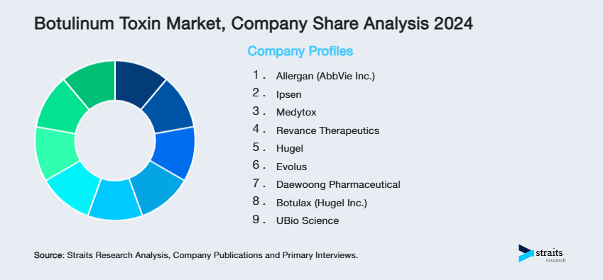 Botulinum Toxin Market Share of Key Players